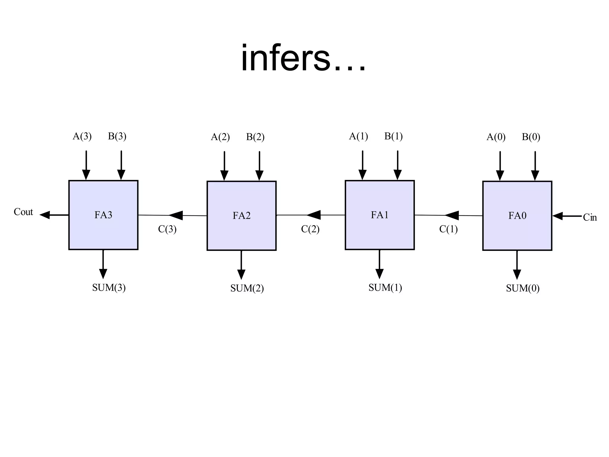 infers…
FA2
A(2) B(2)
C(2)
SUM(2)
FA3
A(3) B(3)
Cout
SUM(3)
FA0
A(0) B(0)
Cin
C(1)
SUM(0)
FA1
A(1) B(1)
SUM(1)
C(3)
 