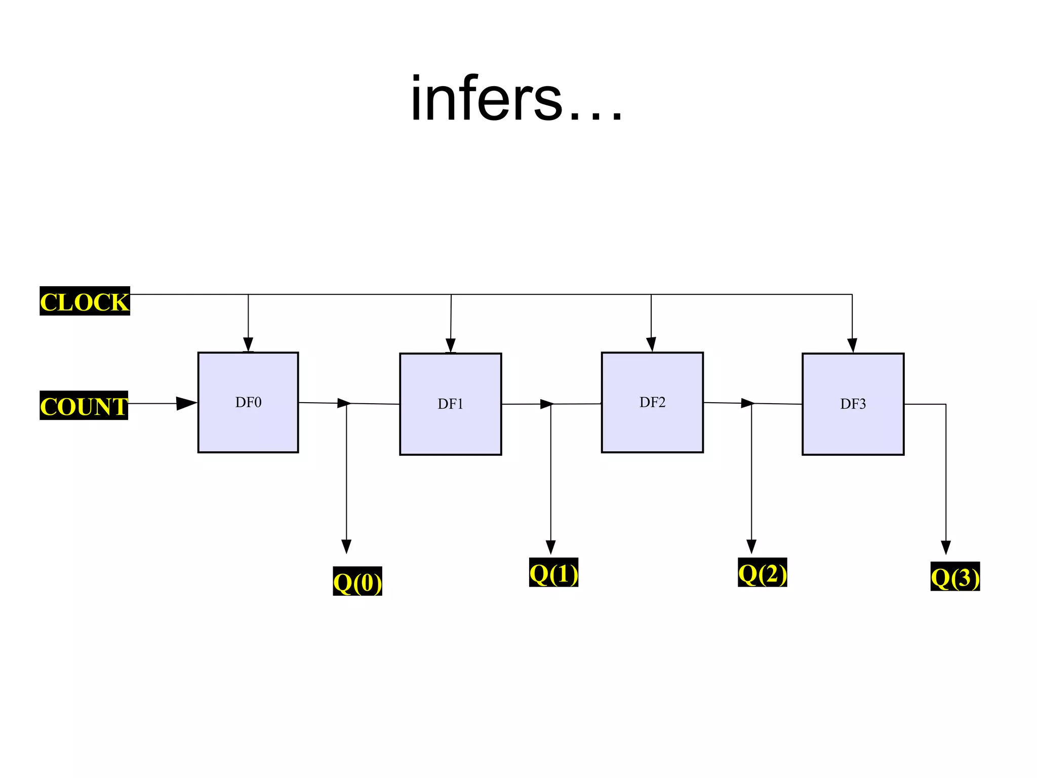 infers…
DF1DF0 DF3DF2
CLOCK
COUNT
Q(0) Q(1) Q(2) Q(3)
 