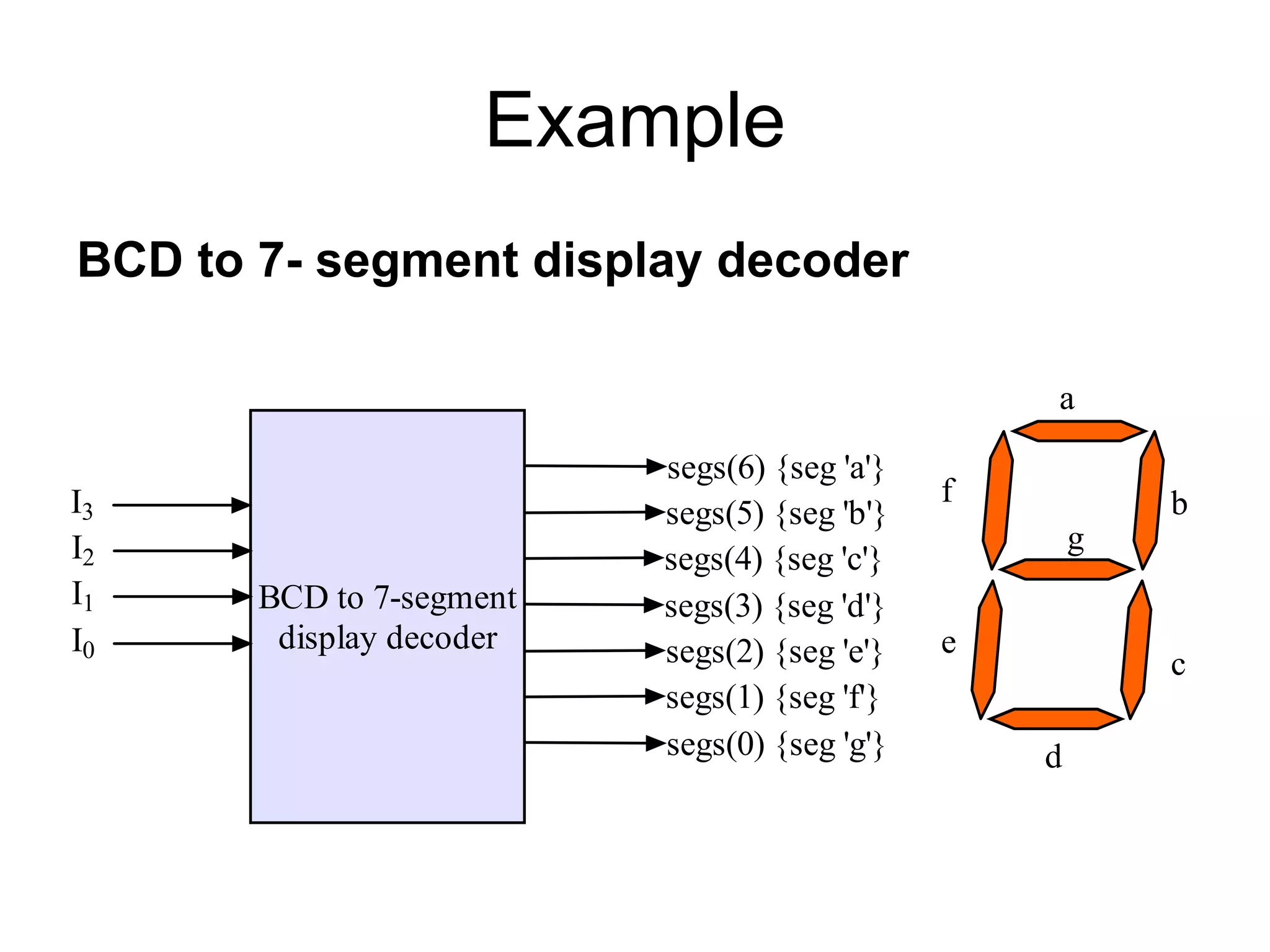 Example
BCD to 7- segment display decoder
a
b
c
d
e
f
g
BCD to 7-segment
display decoder
I3
I2
I1
I0
segs(6) {seg 'a'}
segs(5) {seg 'b'}
segs(4) {seg 'c'}
segs(3) {seg 'd'}
segs(2) {seg 'e'}
segs(1) {seg 'f'}
segs(0) {seg 'g'}
 