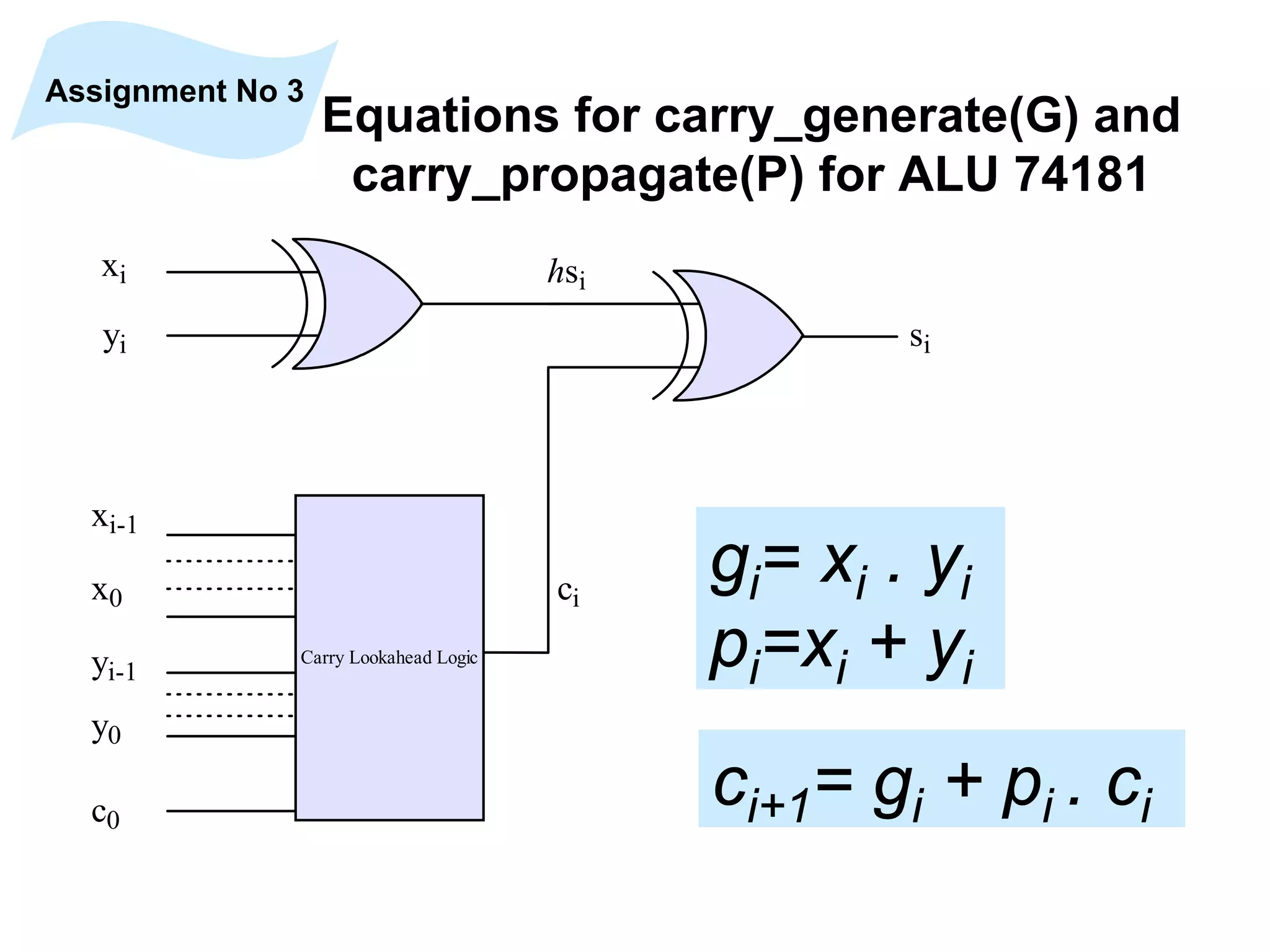 Equations for carry_generate(G) and
carry_propagate(P) for ALU 74181
Carry Lookahead Logic
xi
yi
xi-1
x0
yi-1
y0
c0
ci
hsi
si
gi= xi . yi
pi=xi + yi
ci+1= gi + pi . ci
Assignment No 3
 