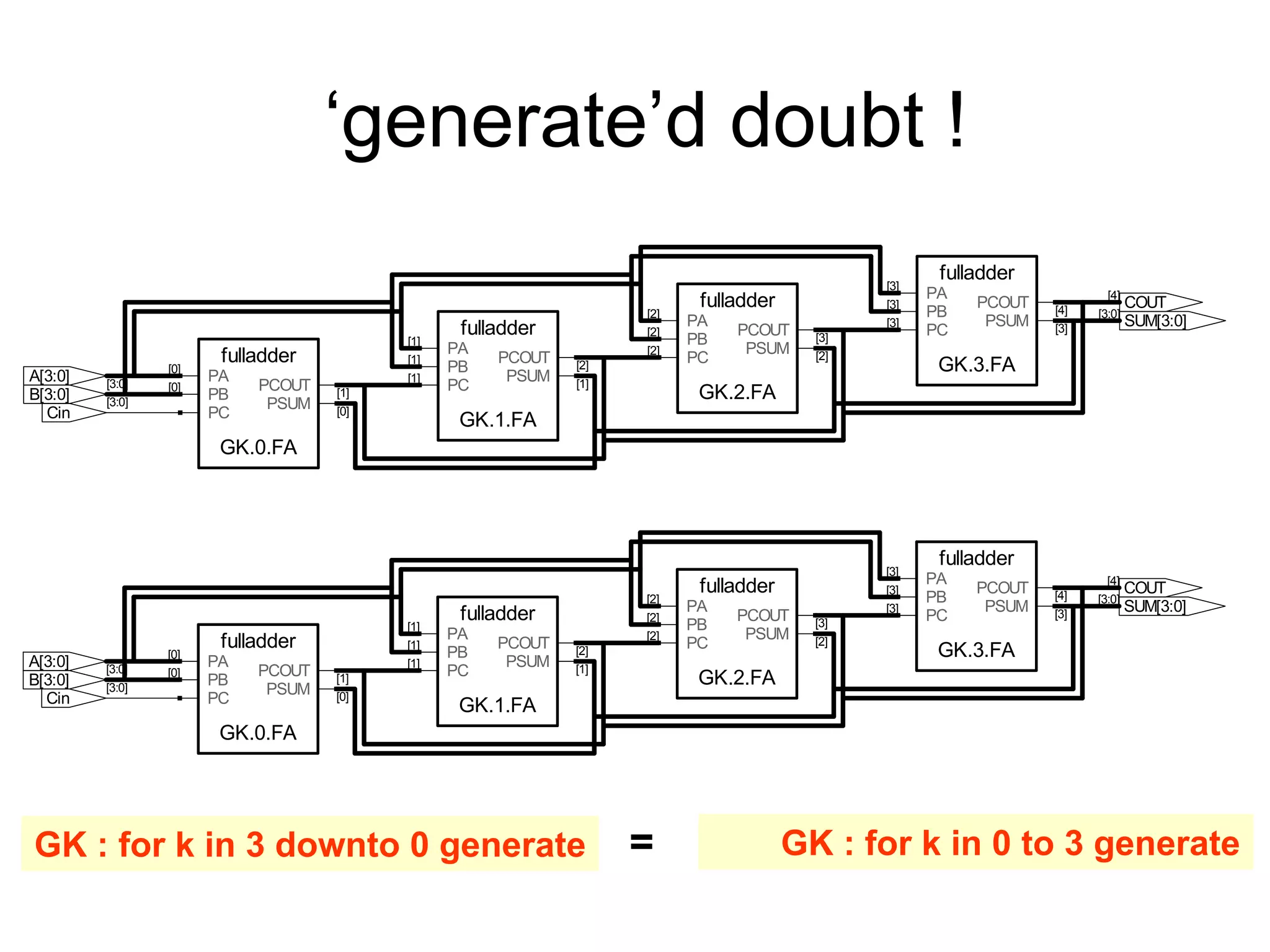 ‘generate’d doubt !
fulladder
GK.0.FA
fulladder
GK.3.FA
fulladder
GK.2.FA
fulladder
GK.1.FA
COUT
[4]
SUM[3:0]
[3:0]
Cin
B[3:0] [3:0]
A[3:0] [3:0]
[0]
PA
[0]
PB
PC
[1]
PCOUT
[0]
PSUM
[3]
PA
[3]
PB
[3]
PC
[4]
PCOUT
[3]
PSUM
[2]
PA
[2]
PB
[2]
PC
[3]
PCOUT
[2]
PSUM
[1]
PA
[1]
PB
[1]
PC
[2]
PCOUT
[1]
PSUM
fulladder
GK.3.FAfulladder
GK.0.FA
fulladder
GK.1.FA
fulladder
GK.2.FA
COUT
[4]
SUM[3:0]
[3:0]
Cin
B[3:0] [3:0]
A[3:0] [3:0]
[3]
PA
[3]
PB
[3]
PC
[4]
PCOUT
[3]
PSUM
[0]
PA
[0]
PB
PC
[1]
PCOUT
[0]
PSUM
[1]
PA
[1]
PB
[1]
PC
[2]
PCOUT
[1]
PSUM
[2]
PA
[2]
PB
[2]
PC
[3]
PCOUT
[2]
PSUM
GK : for k in 3 downto 0 generate GK : for k in 0 to 3 generate=
 