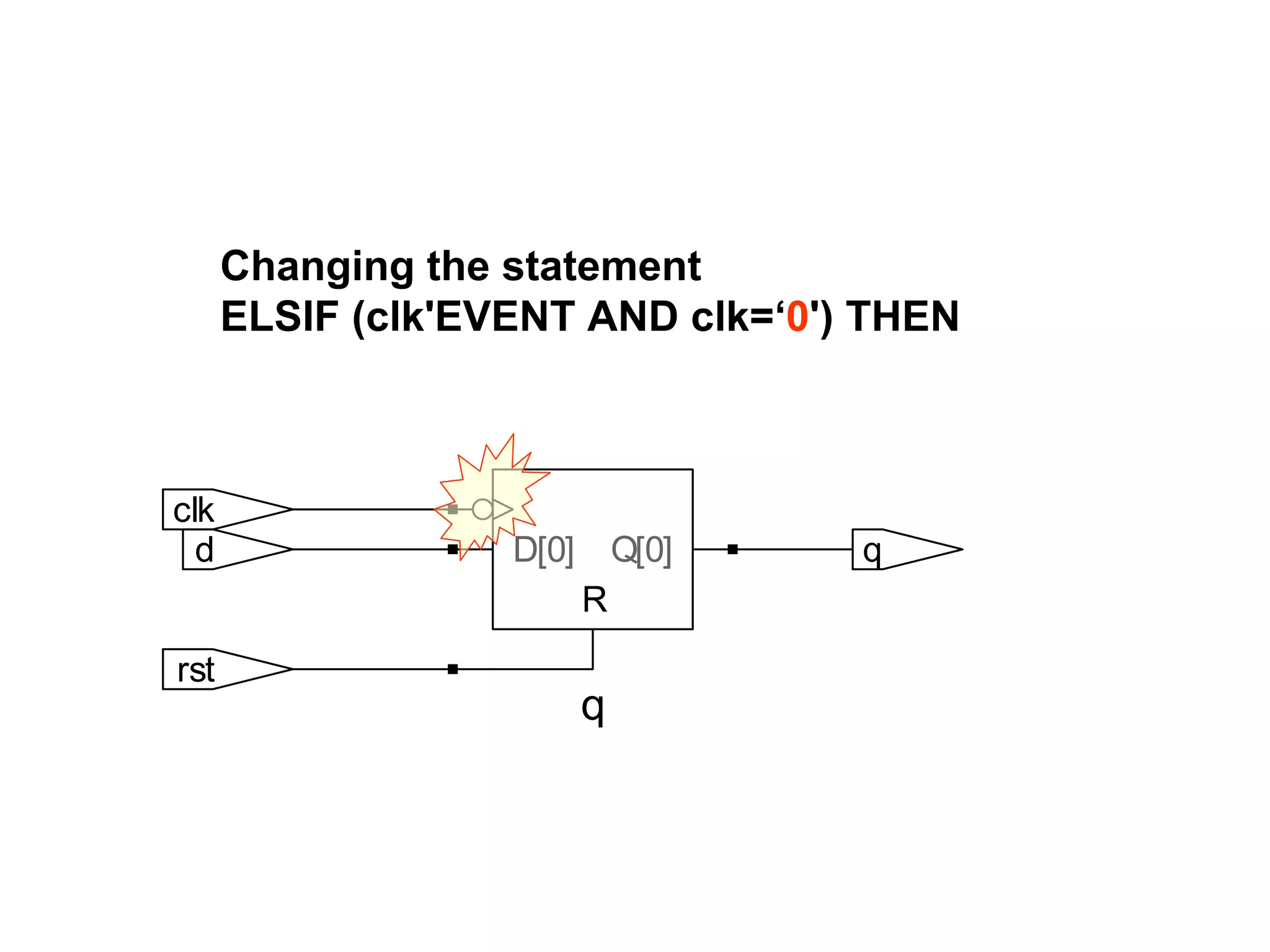 q
R
q
rst
clk
d Q[0]D[0]
Changing the statement
ELSIF (clk'EVENT AND clk=‘0') THEN
 