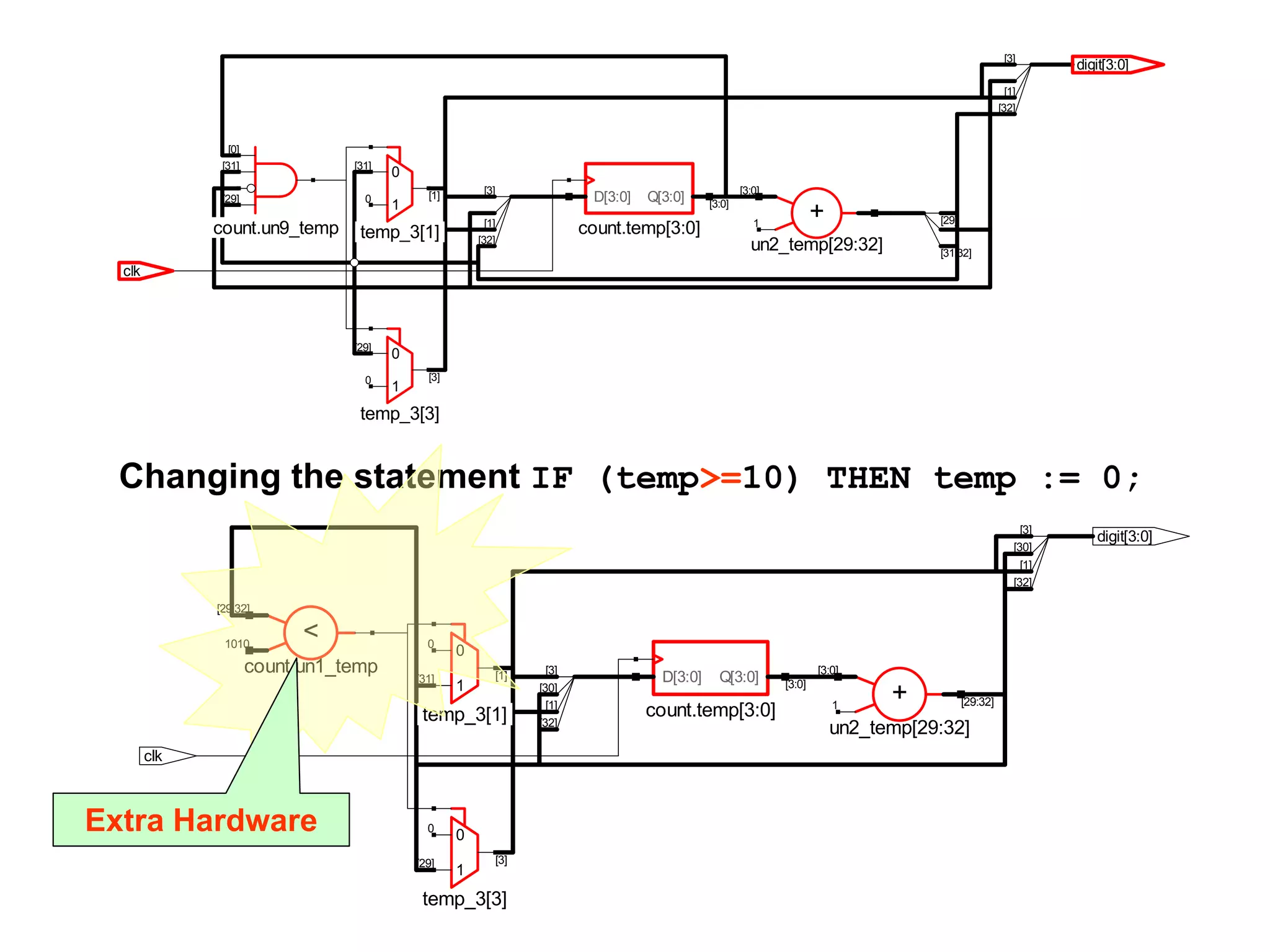 digit[3:0]
clk
[3]
[30]
[1]
[32]
[3]
[30]
[1]
[32]
un2_temp[29:32]
+
count.un1_temp
<
temp_3[1]
0
1
temp_3[3]
0
1
count.temp[3:0]
[3:0]
[29:32]1
[29:32]
1010 0
[1][31]
0
[3][29]
[3:0]
Q[3:0]D[3:0]
[3]
[1]
[32]
[29]
[31:32]
[3]
[1]
[32]
un2_temp[29:32]
+
count.un9_temp temp_3[1]
0
1
temp_3[3]
0
1
count.temp[3:0]
[3:0]
1
[0]
[31]
[29]
[31]
[1]0
[29]
[3]0
[3:0]
Q[3:0]D[3:0]
digit[3:0]
clk
Changing the statement IF (temp>=10) THEN temp := 0;
Extra Hardware
 
