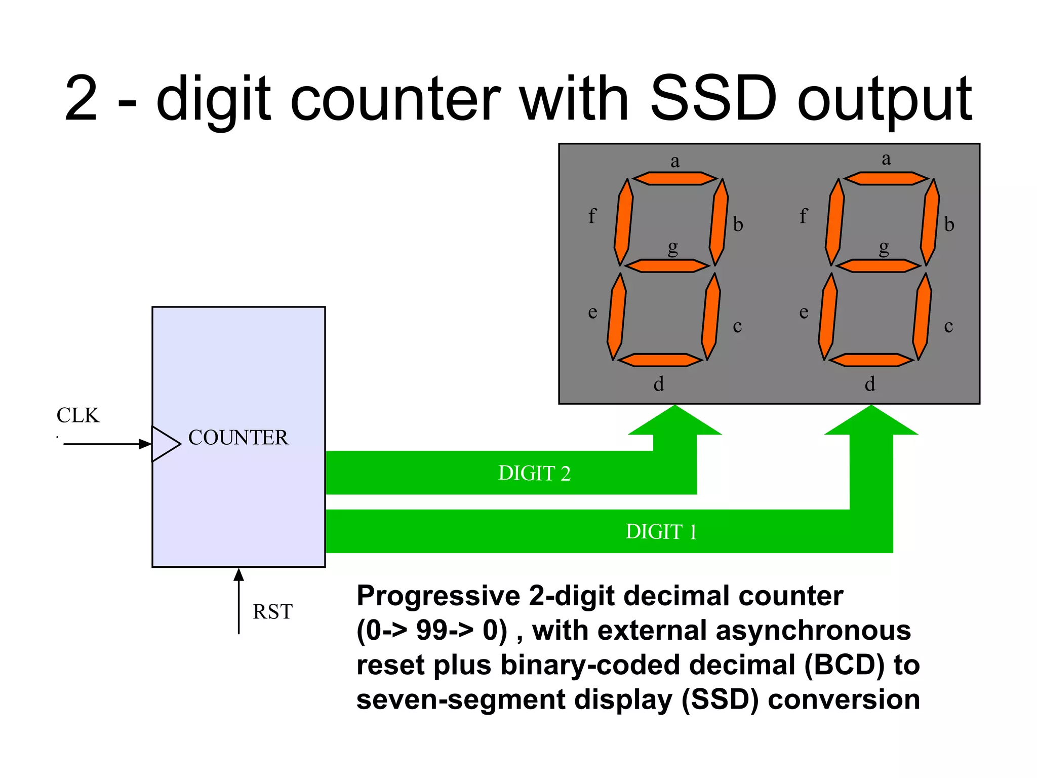2 - digit counter with SSD output
COUNTER
a
b
c
d
e
f
g
a
b
c
d
e
f
g
DIGIT 1
7 BITS
CLK
RST
DIGIT 2
Progressive 2-digit decimal counter
(0-> 99-> 0) , with external asynchronous
reset plus binary-coded decimal (BCD) to
seven-segment display (SSD) conversion
 