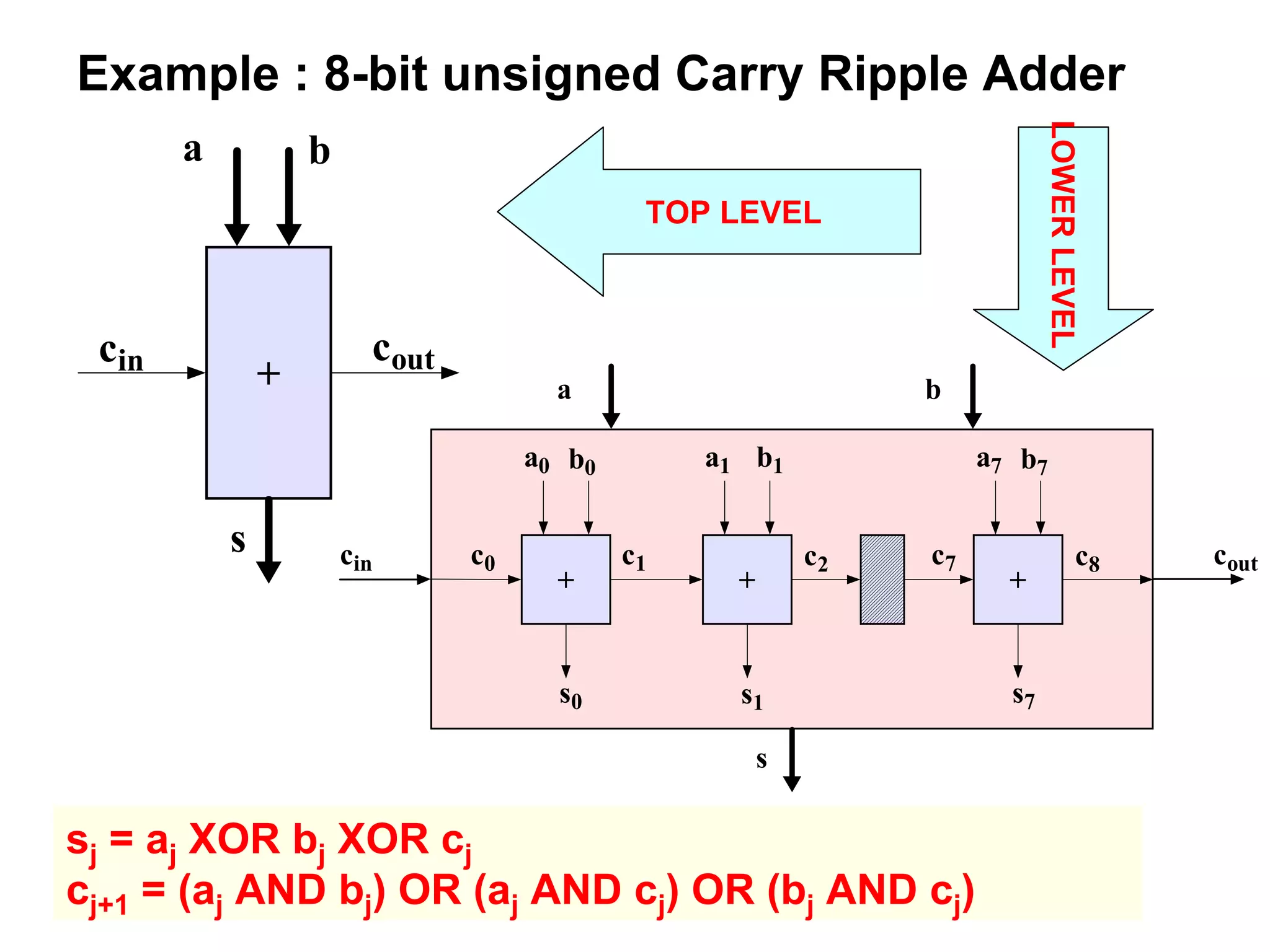 Example : 8-bit unsigned Carry Ripple Adder
+
a b
s
cin cout
+
a0 b0
c0 c1
s0
+
a1 b1
c2
+
a7 b7
s7
c8
s1
c7cin cout
a b
s
TOP LEVEL
LOWERLEVEL
sj = aj XOR bj XOR cj
cj+1 = (aj AND bj) OR (aj AND cj) OR (bj AND cj)
 