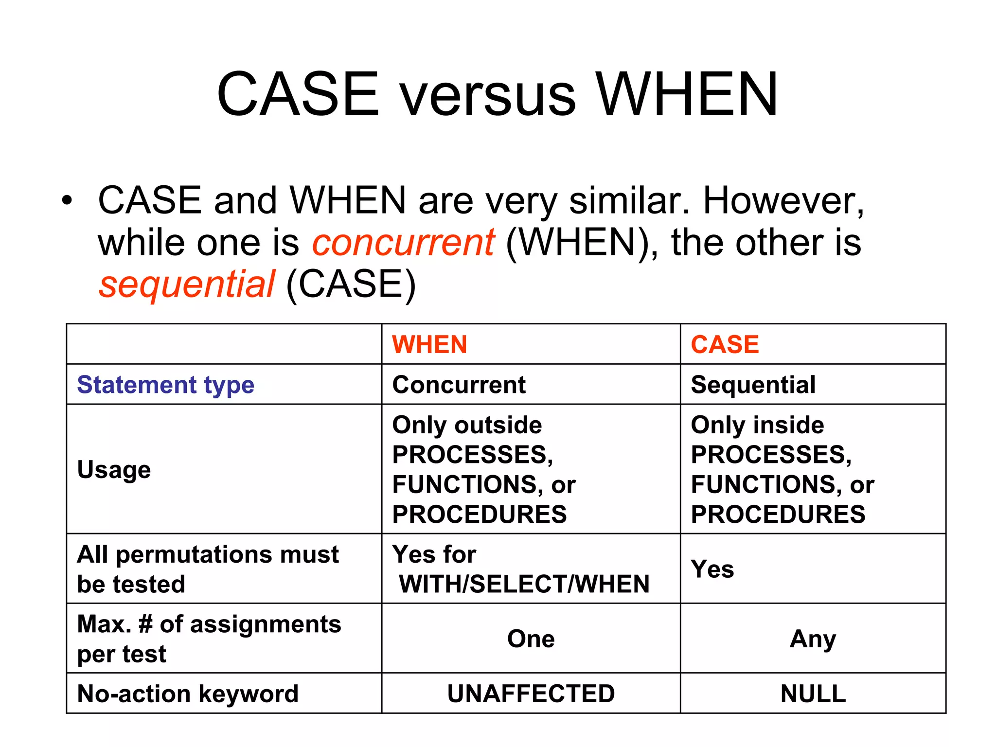 CASE versus WHEN
• CASE and WHEN are very similar. However,
while one is concurrent (WHEN), the other is
sequential (CASE)
WHEN CASE
Statement type Concurrent Sequential
Usage
Only outside
PROCESSES,
FUNCTIONS, or
PROCEDURES
Only inside
PROCESSES,
FUNCTIONS, or
PROCEDURES
All permutations must
be tested
Yes for
WITH/SELECT/WHEN
Yes
Max. # of assignments
per test
One Any
No-action keyword UNAFFECTED NULL
 