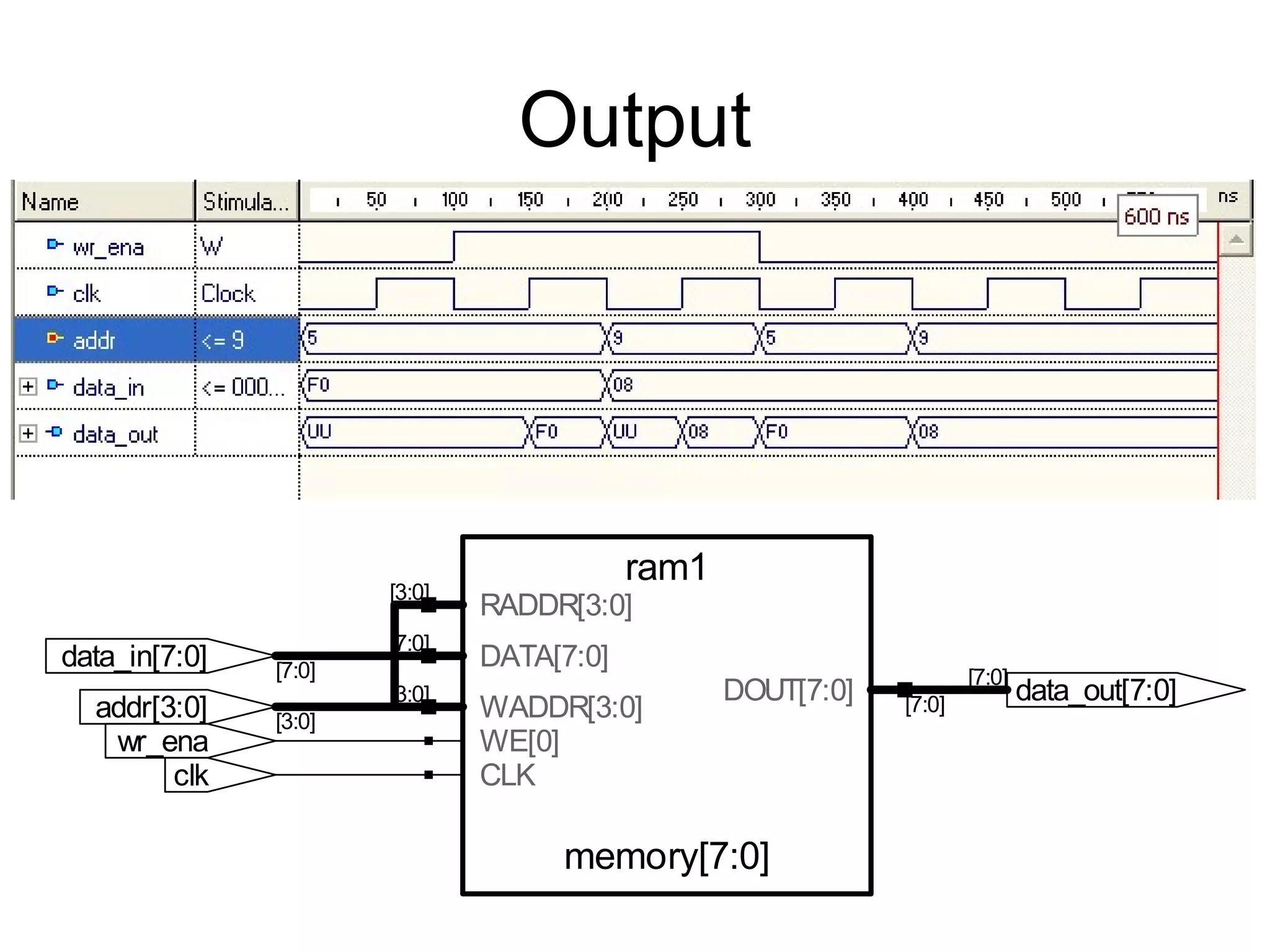 Output
ram1
memory[7:0]
data_out[7:0]
[7:0]
data_in[7:0] [7:0]
addr[3:0] [3:0]
clk
wr_ena
[3:0]
RADDR[3:0]
[7:0]
DATA[7:0]
[7:0]
DOUT[7:0][3:0]
WADDR[3:0]
WE[0]
CLK
 