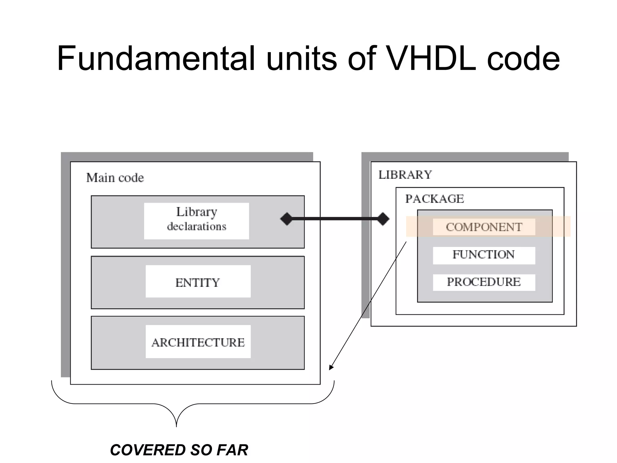 Fundamental units of VHDL code
COVERED SO FAR
 