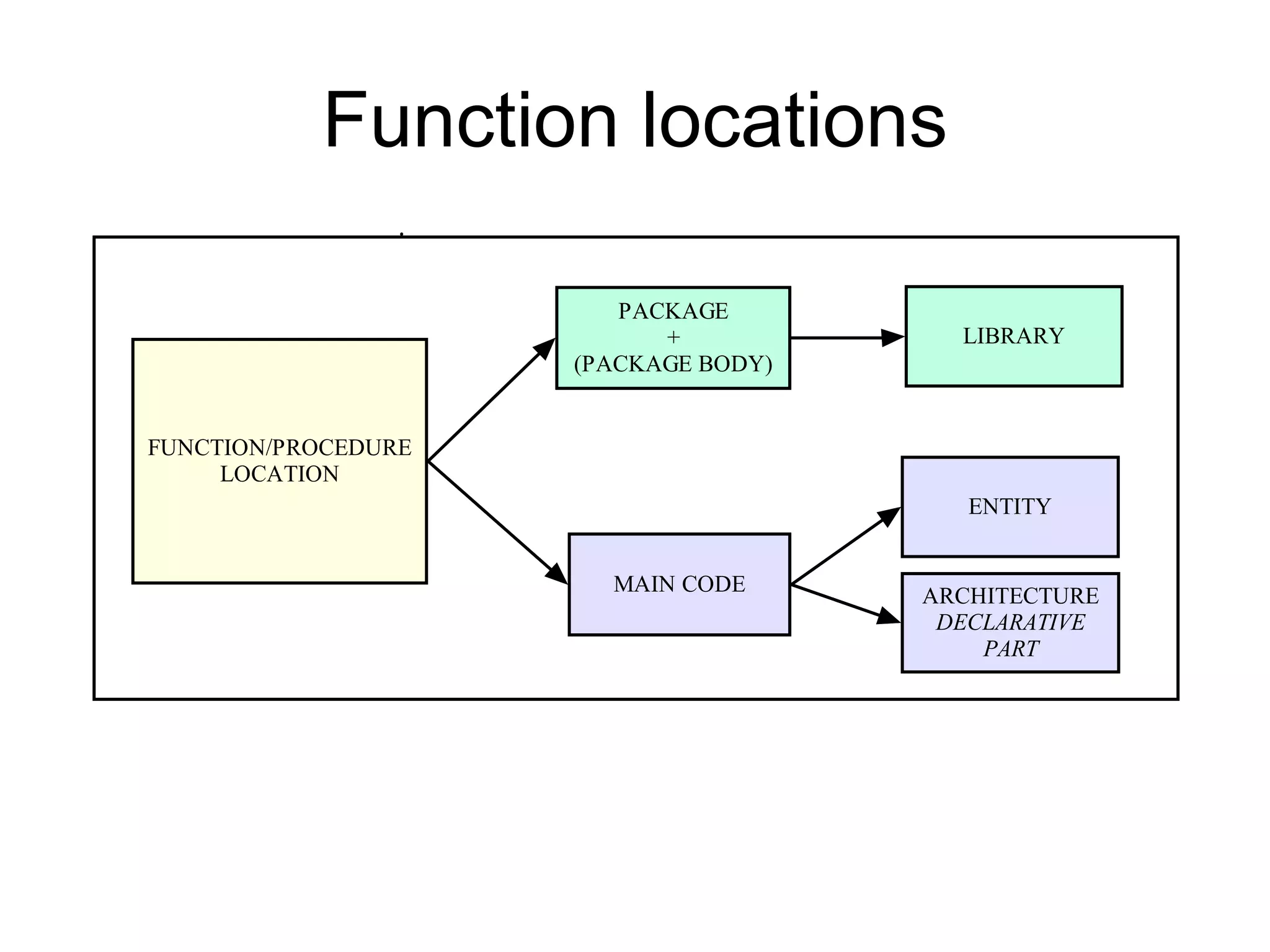 Function locations
FUNCTION/PROCEDURE
LOCATION
PACKAGE
+
(PACKAGE BODY)
MAIN CODE
LIBRARY
ENTITY
ARCHITECTURE
DECLARATIVE
PART
 