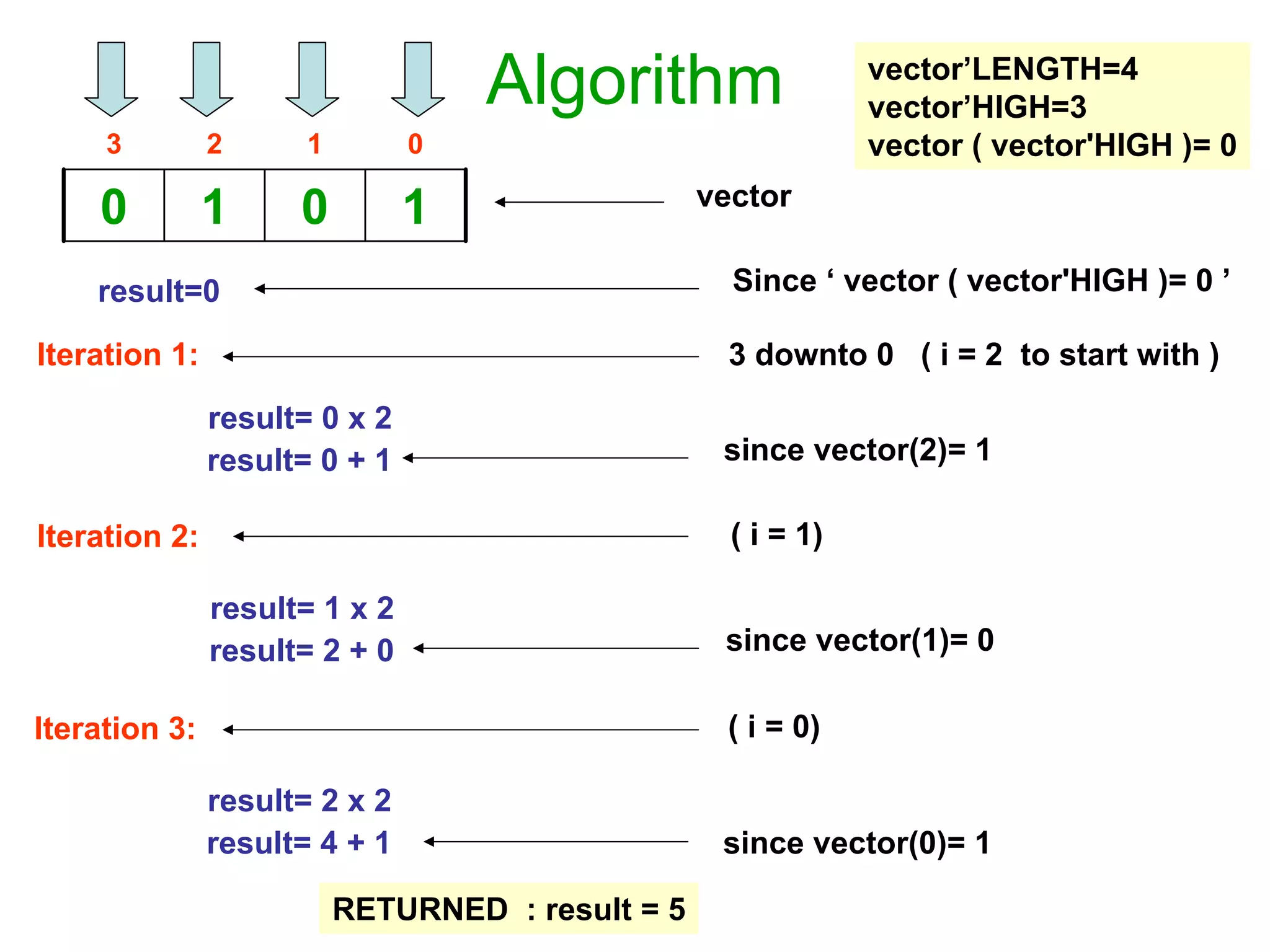 Algorithm
3 2 1 0
0 1 0 1 vector
Iteration 1:
vector’LENGTH=4
vector’HIGH=3
vector ( vector'HIGH )= 0
result=0 Since ‘ vector ( vector'HIGH )= 0 ’
3 downto 0 ( i = 2 to start with )
result= 0 x 2
result= 0 + 1 since vector(2)= 1
Iteration 2: ( i = 1)
result= 1 x 2
result= 2 + 0 since vector(1)= 0
Iteration 3: ( i = 0)
result= 2 x 2
result= 4 + 1 since vector(0)= 1
RETURNED : result = 5
 