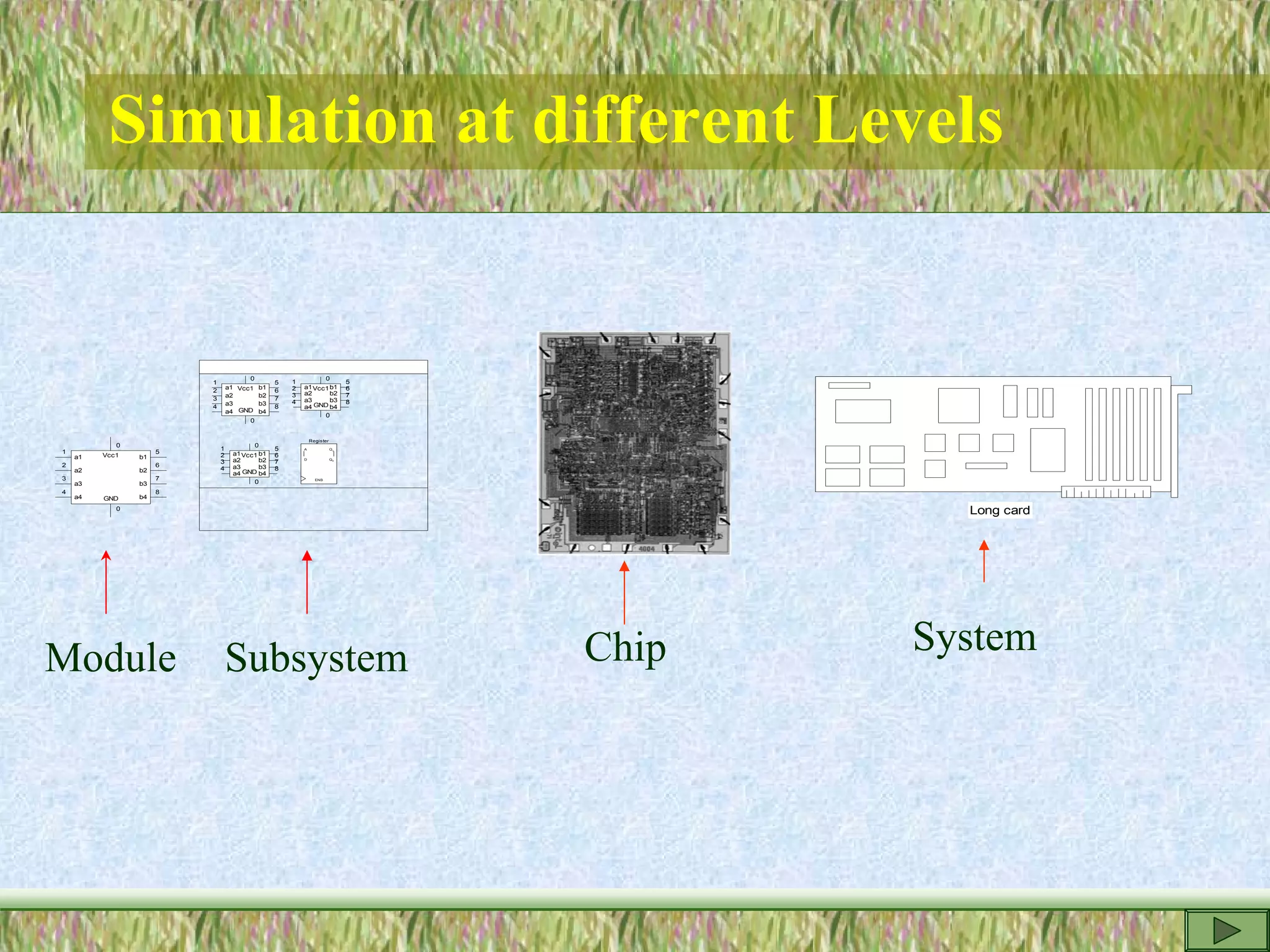 Simulation at different Levels
a1
1
a2
2
3
a3
4
a4
b1
b2
b3
b4
5
6
7
8
Vcc1
0
GND
0
a1
1
a2
2
3
a3
4
a4
b1
b2
b3
b4
5
6
7
8
Vcc1
0
GND
0
a1
1
a2
2
3
a34
a4
b1
b2
b3
b4
5
6
7
8
Vcc1
0
GND
0
a1
1
a2
2
3
a34
a4
b1
b2
b3
b4
5
6
7
8
Vcc1
0
GND
0
A
D
Q1
Q4
ENB
Register
Long card
Module Subsystem Chip System
 