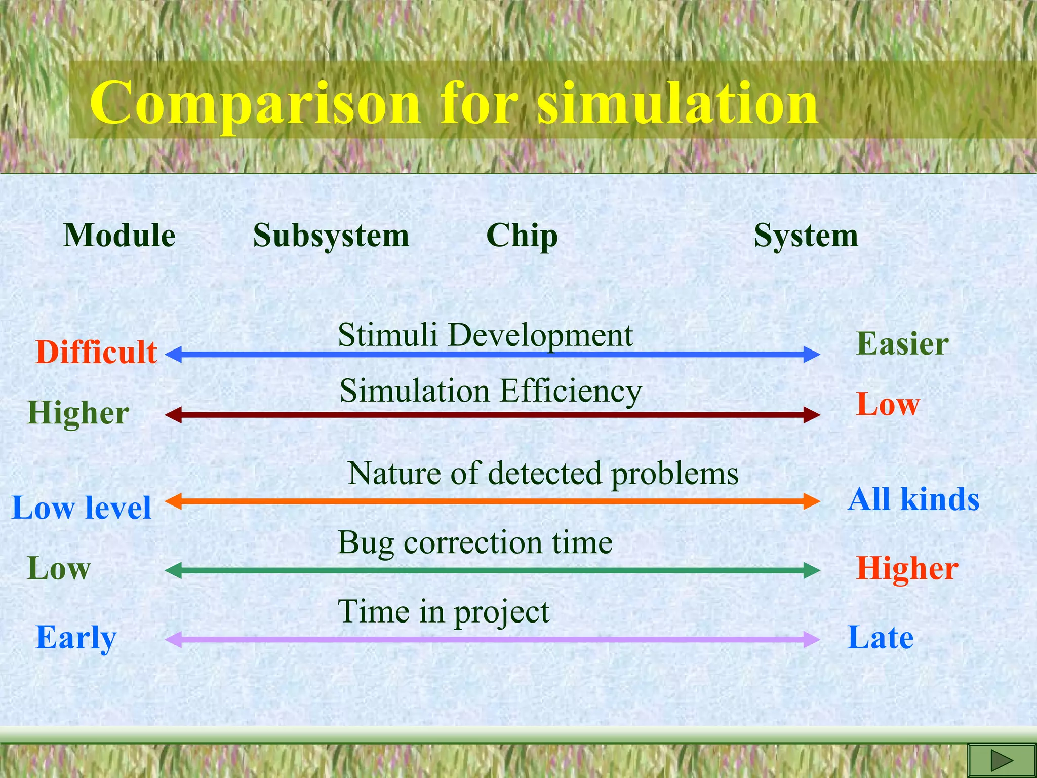 Comparison for simulation
Module Subsystem Chip System
Stimuli Development
Simulation Efficiency
Nature of detected problems
Bug correction time
Time in project
Difficult
Higher
Low level
Low
Early
Easier
Low
All kinds
Higher
Late
 