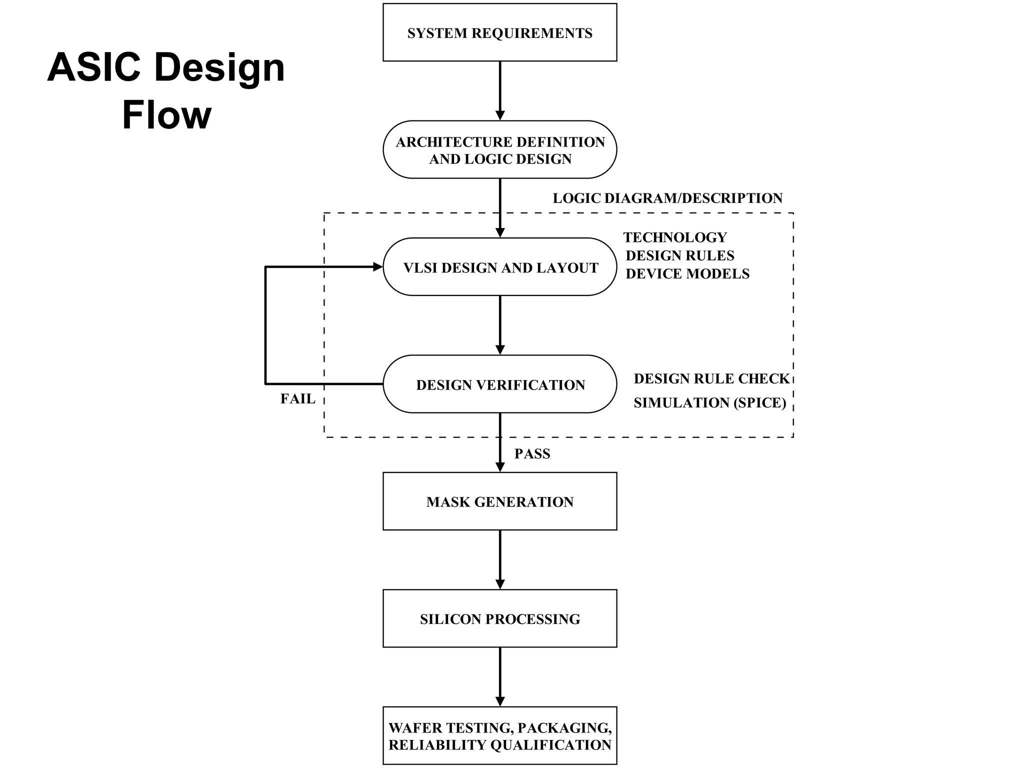 ASIC Design
Flow ARCHITECTURE DEFINITION
AND LOGIC DESIGN
SYSTEM REQUIREMENTS
VLSI DESIGN AND LAYOUT
DESIGN VERIFICATION
MASK GENERATION
SILICON PROCESSING
WAFER TESTING, PACKAGING,
RELIABILITY QUALIFICATION
FAIL
PASS
LOGIC DIAGRAM/DESCRIPTION
TECHNOLOGY
DESIGN RULES
DEVICE MODELS
DESIGN RULE CHECK
SIMULATION (SPICE)
 