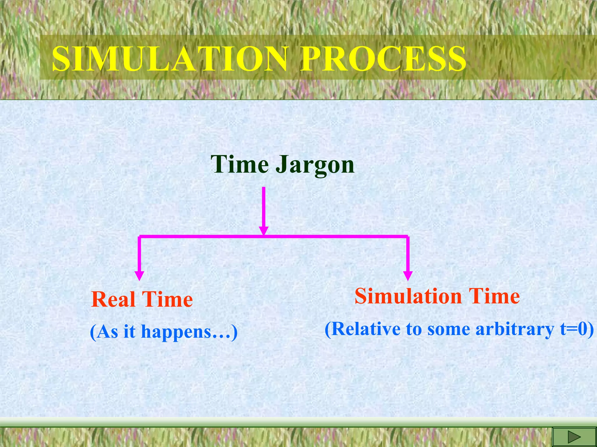SIMULATION PROCESS
Time Jargon
Real Time Simulation Time
(As it happens…) (Relative to some arbitrary t=0)
 