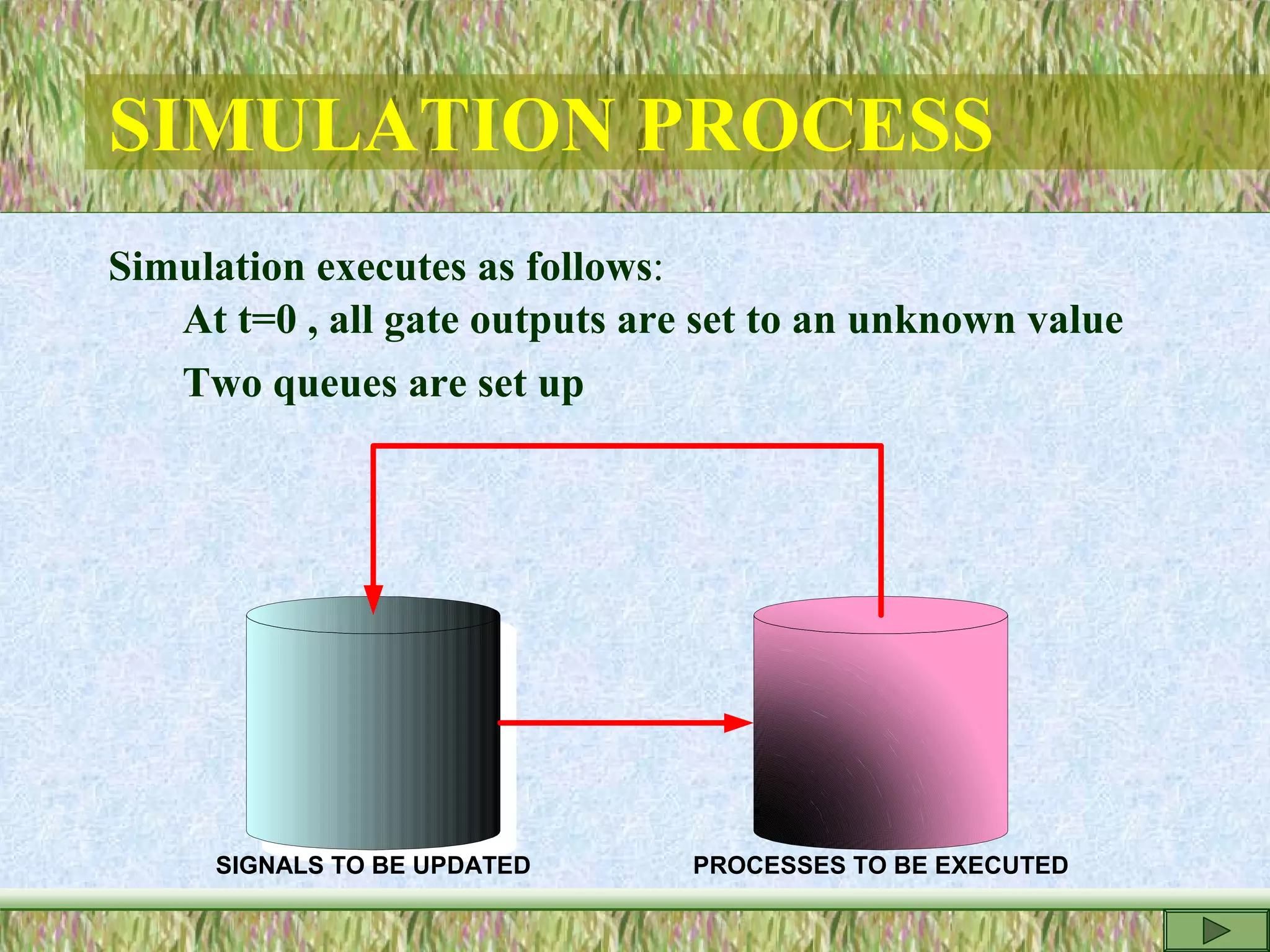 SIMULATION PROCESS
Simulation executes as follows:
At t=0 , all gate outputs are set to an unknown value
Two queues are set up
SIGNALS TO BE UPDATED PROCESSES TO BE EXECUTED
 