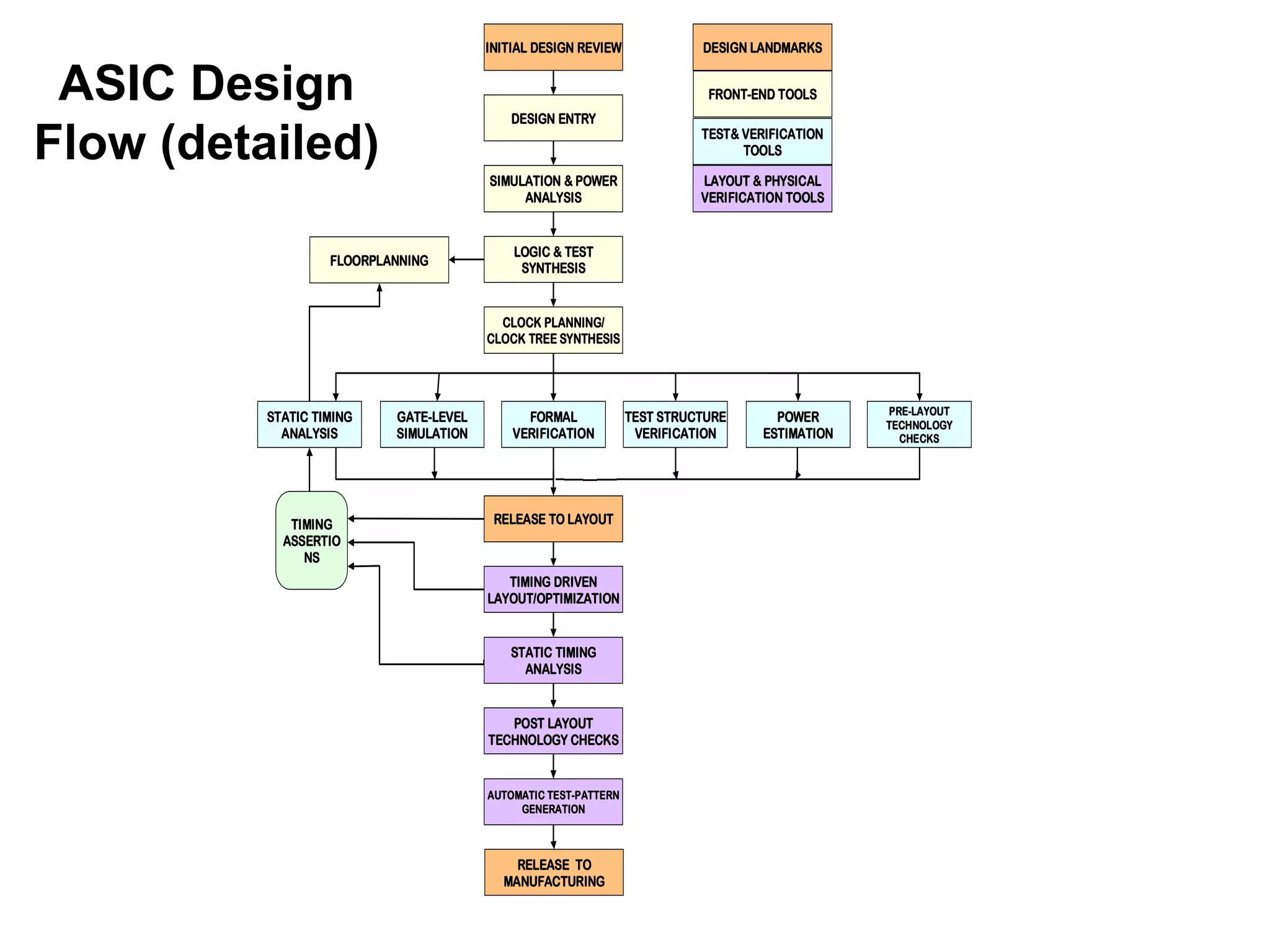 INITIAL DESIGN REVIEW
DESIGN ENTRY
SIMULATION & POWER
ANALYSIS
LOGIC & TEST
SYNTHESIS
CLOCK PLANNING/
CLOCK TREE SYNTHESIS
FLOORPLANNING
GATE-LEVEL
SIMULATION
FORMAL
VERIFICATION
TEST STRUCTURE
VERIFICATION
POWER
ESTIMATION
STATIC TIMING
ANALYSIS
PRE-LAYOUT
TECHNOLOGY
CHECKS
RELEASE TO LAYOUT
TIMING DRIVEN
LAYOUT/OPTIMIZATION
STATIC TIMING
ANALYSIS
POST LAYOUT
TECHNOLOGY CHECKS
AUTOMATIC TEST-PATTERN
GENERATION
RELEASE TO
MANUFACTURING
TIMING
ASSERTIO
NS
DESIGN LANDMARKS
FRONT-END TOOLS
TEST& VERIFICATION
TOOLS
LAYOUT & PHYSICAL
VERIFICATION TOOLS
ASIC Design
Flow (detailed)
 