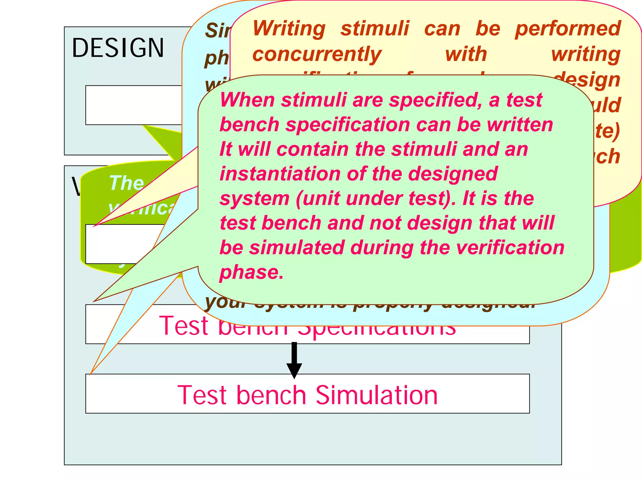 DESIGN
VERIFICATIONThe design process consists of design and
verification phases The objective of the first one is
to create a new VHDL specification that meets the
system requirements.
Design Specification
Stimuli Definitions
Test bench Specifications
Test bench Simulation
Simulation of the test bench is the last
phase of a design process. Here you
will receive an answer to the question;
"does the system behave as
expected?" Remember that the answer
received from simulating test bench is
reliable only to the extent determined
by the test bench accuracy and
coverage area. The better a test bench
is, the more confident you can be that
your system is properly designed.
Writing stimuli can be performed
concurrently with writing
specifications for each new design
block. The stimuli set should
contain such set of input (and state)
signal values that covers as much
real life situations as possible.
When stimuli are specified, a test
bench specification can be written
It will contain the stimuli and an
instantiation of the designed
system (unit under test). It is the
test bench and not design that will
be simulated during the verification
phase.
 