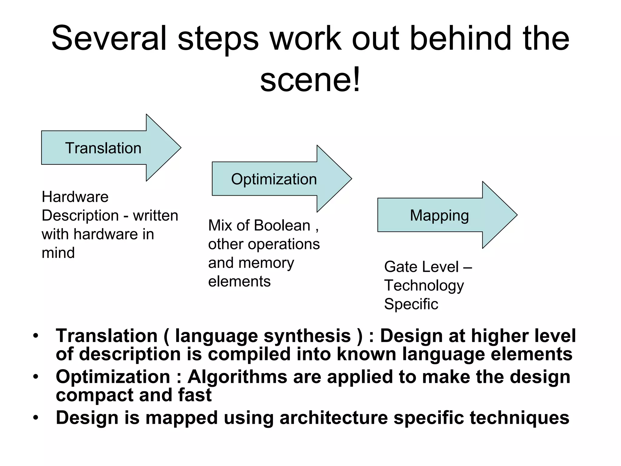 Several steps work out behind the
scene!
• Translation ( language synthesis ) : Design at higher level
of description is compiled into known language elements
• Optimization : Algorithms are applied to make the design
compact and fast
• Design is mapped using architecture specific techniques
Translation
Optimization
Mapping
Hardware
Description - written
with hardware in
mind
Mix of Boolean ,
other operations
and memory
elements
Gate Level –
Technology
Specific
 