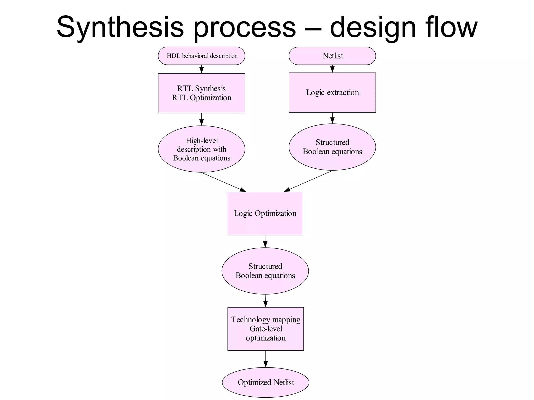 Synthesis process – design flow
HDL behavioral description
RTL Synthesis
RTL Optimization
High-level
description with
Boolean equations
Netlist
Logic extraction
Structured
Boolean equations
Logic Optimization
Structured
Boolean equations
Technology mapping
Gate-level
optimization
Optimized Netlist
 