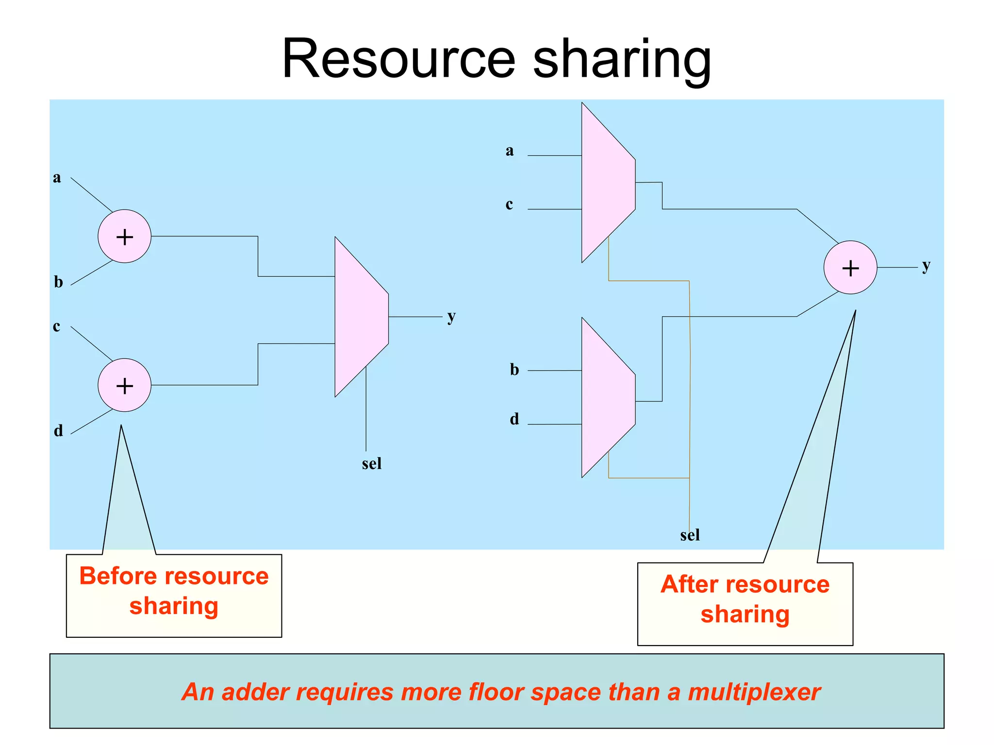 Resource sharing
+
a
b
+
c
d
sel
+
y
a
c
b
d
sel
y
Before resource
sharing
After resource
sharing
An adder requires more floor space than a multiplexer
 