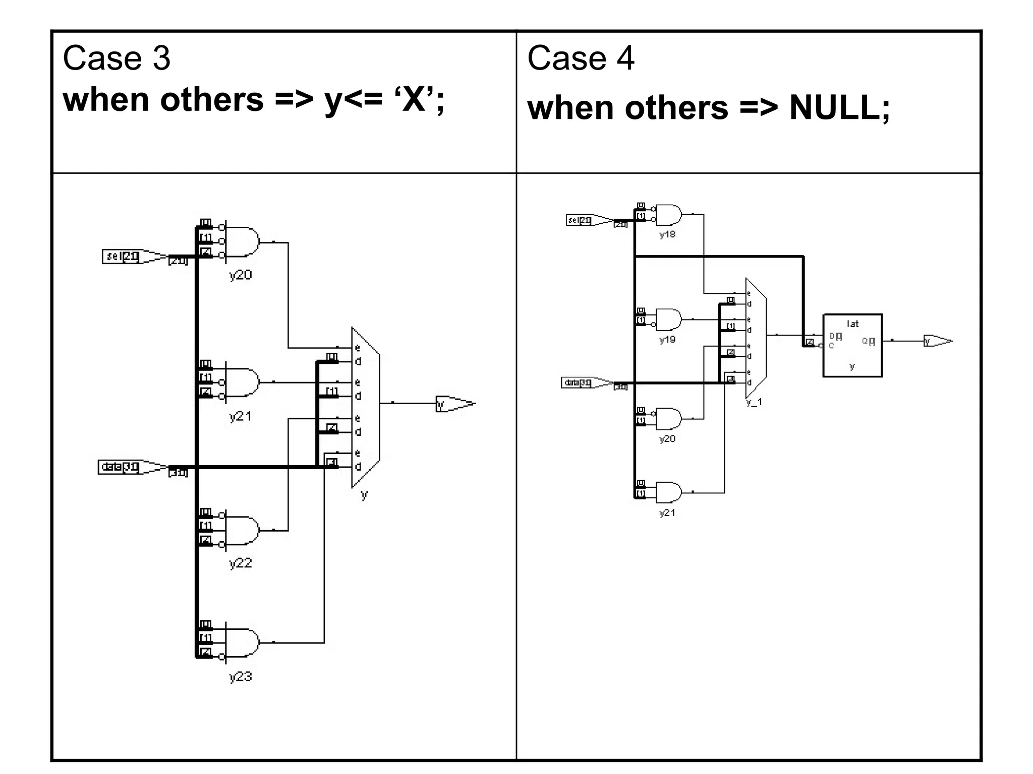 Case 3
when others => y<= ‘X’;
Case 4
when others => NULL;
 