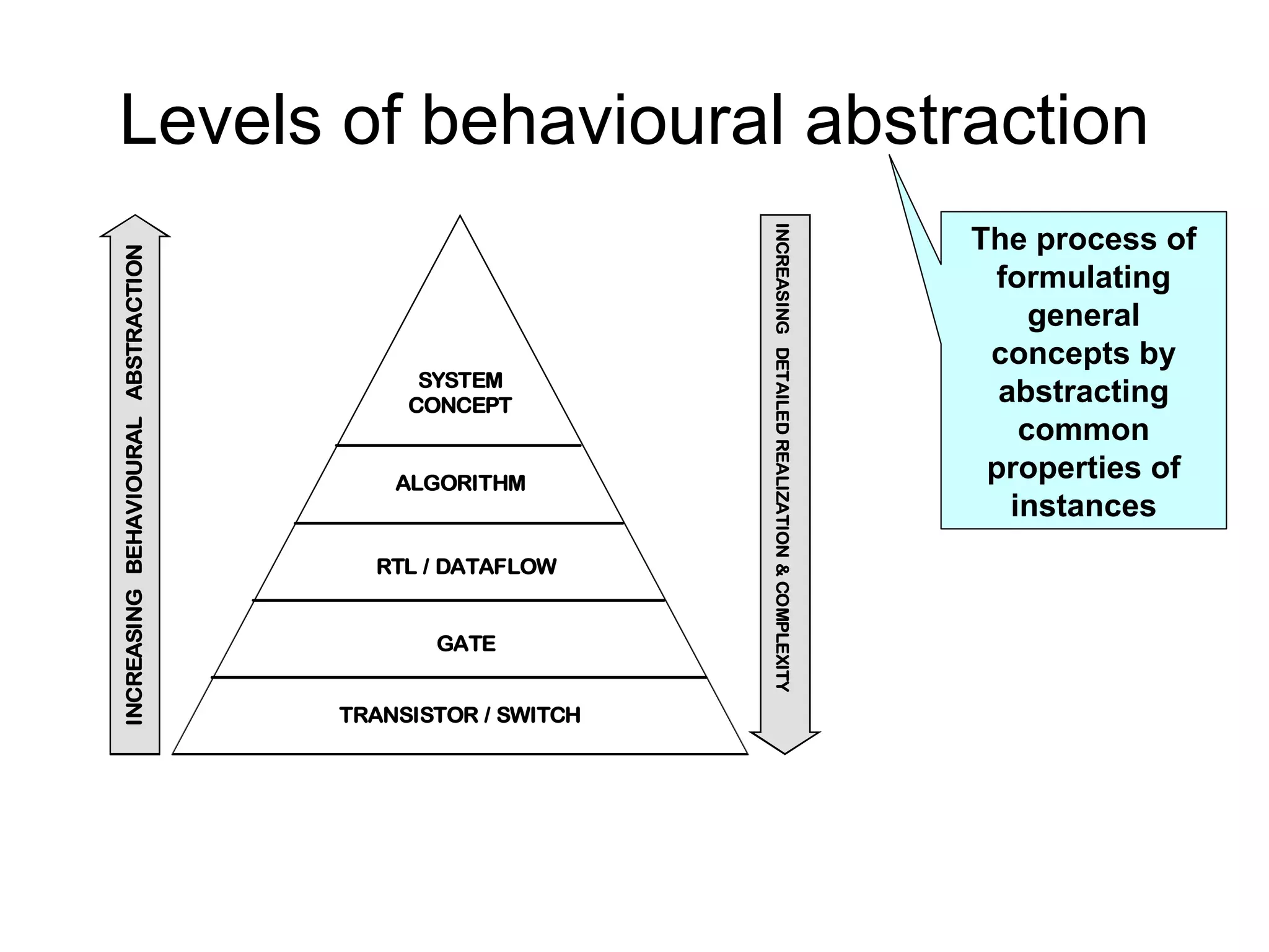 Levels of behavioural abstractionINCREASINGBEHAVIOURALABSTRACTION
INCREASINGDETAILEDREALIZATION&COMPLEXITY
TRANSISTOR / SWITCH
GATE
RTL / DATAFLOW
ALGORITHM
SYSTEM
CONCEPT
The process of
formulating
general
concepts by
abstracting
common
properties of
instances
 