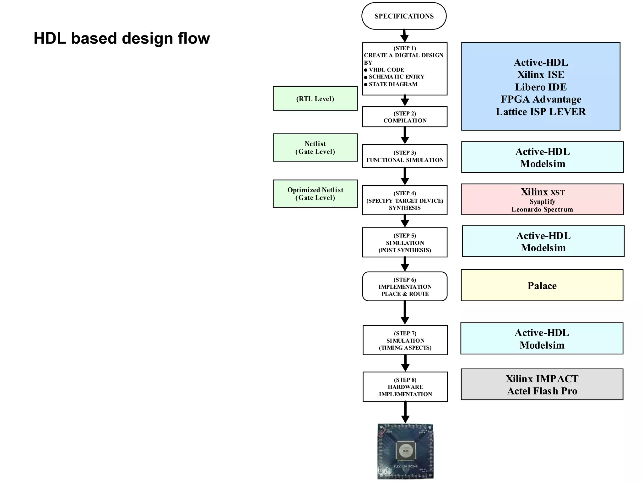 SPECIFICATIONS
(STEP 1)
CREATE A DIGITAL DESIGN
BY
VHDL CODE
SCHEMATIC ENTRY
STATE DIAGRAM
(STEP 2)
COMPILATION
(STEP 3)
FUNCTIONAL SIMULATION
(STEP 4)
(SPECIFY TARGET DEVICE)
SYNTHESIS
(STEP 5)
SIMULATION
(POST SYNTHESIS)
(STEP 6)
IMPLEMENTATION
PLACE & ROUTE
Active-HDL
Xilinx ISE
Libero IDE
FPGA Advantage
Lattice ISP LEVER
Active-HDL
Modelsim
Xilinx XST
Synplify
Leonardo Spectrum
Active-HDL
Modelsim
(RTL Level)
Netlist
(Gate Level)
Optimized Netlist
(Gate Level)
(STEP 7)
SIMULATION
(TIMING ASPECTS)
Palace
Active-HDL
Modelsim
Xilinx IMPACT
Actel Flash Pro
(STEP 8)
HARDWARE
IMPLEMENTATION
HDL based design flow
 