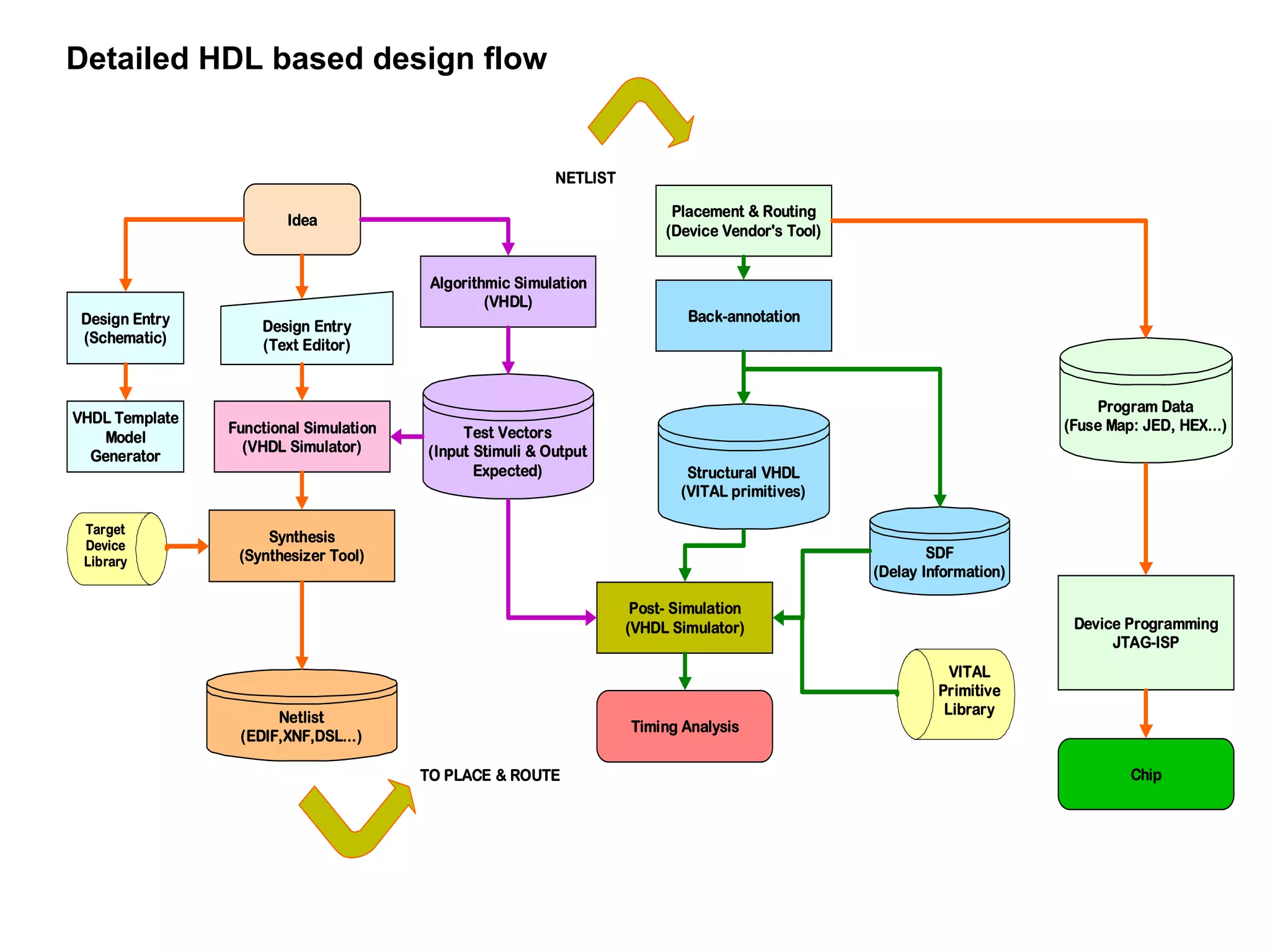 Idea
Design Entry
(Schematic)
VHDL Template
Model
Generator
Target
Device
Library
Synthesis
(Synthesizer Tool)
Design Entry
(Text Editor)
Netlist
(EDIF,XNF,DSL...)
Functional Simulation
(VHDL Simulator)
Algorithmic Simulation
(VHDL)
Test Vectors
(Input Stimuli & Output
Expected)
Post- Simulation
(VHDL Simulator)
Structural VHDL
(VITAL primitives)
Timing Analysis
VITAL
Primitive
Library
SDF
(Delay Information)
Program Data
(Fuse Map: JED, HEX...)
Device Programming
JTAG-ISP
Chip
Placement & Routing
(Device Vendor's Tool)
Back-annotation
TO PLACE & ROUTE
NETLIST
Detailed HDL based design flow
 