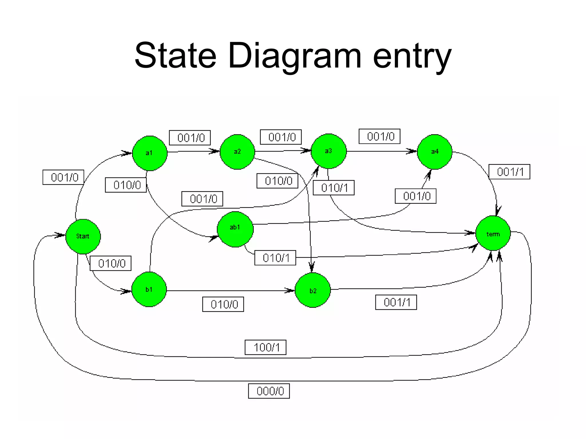 State Diagram entry
 