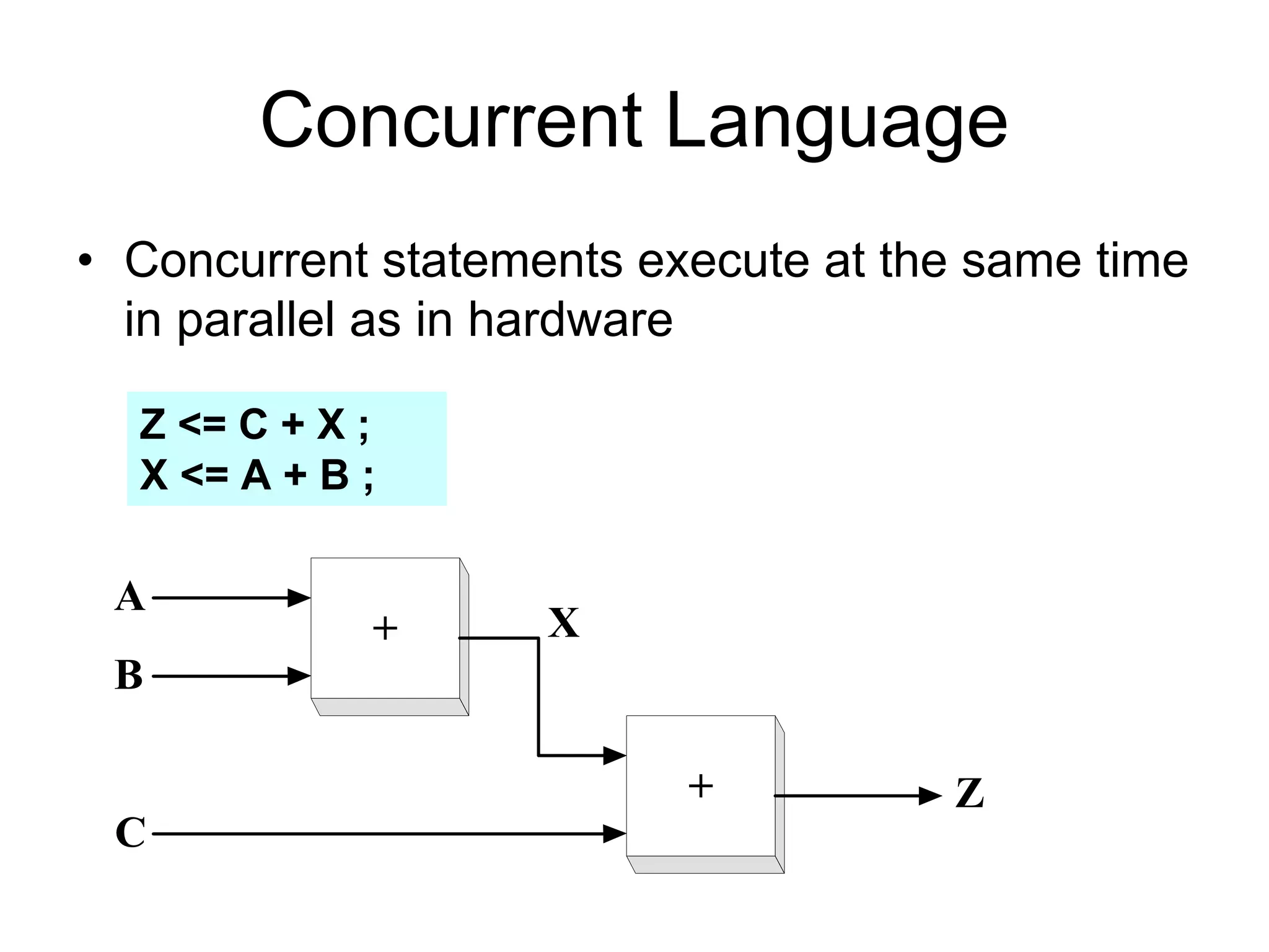Concurrent Language
• Concurrent statements execute at the same time
in parallel as in hardware
Z <= C + X ;
X <= A + B ;
+
+
A
B
C
X
Z
 