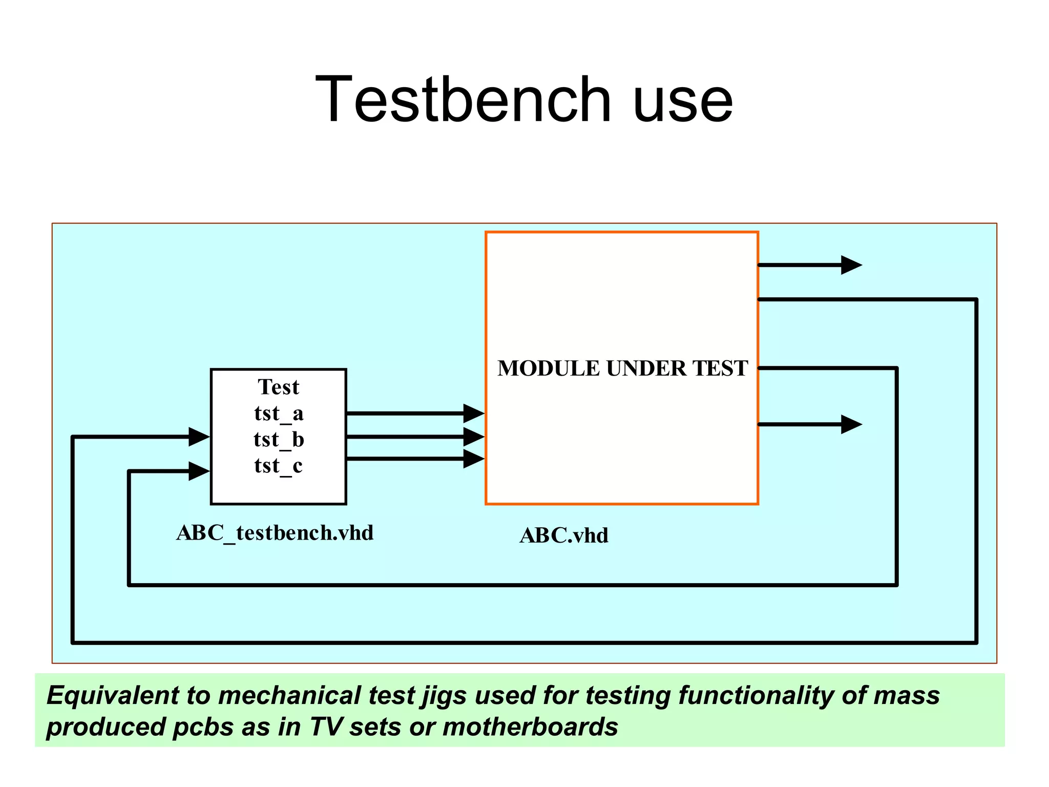 Testbench use
Test
tst_a
tst_b
tst_c
MODULE UNDER TEST
ABC.vhdABC_testbench.vhd
Equivalent to mechanical test jigs used for testing functionality of mass
produced pcbs as in TV sets or motherboards
 
