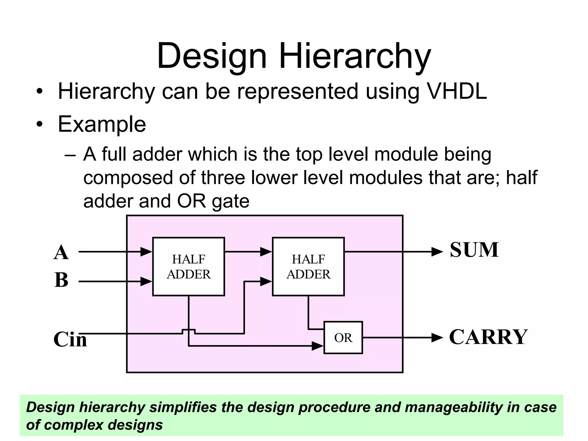 Design Hierarchy
• Hierarchy can be represented using VHDL
• Example
– A full adder which is the top level module being
composed of three lower level modules that are; half
adder and OR gate
HALF
ADDER
HALF
ADDER
OR
A
B
Cin
SUM
CARRY
Design hierarchy simplifies the design procedure and manageability in case
of complex designs
 