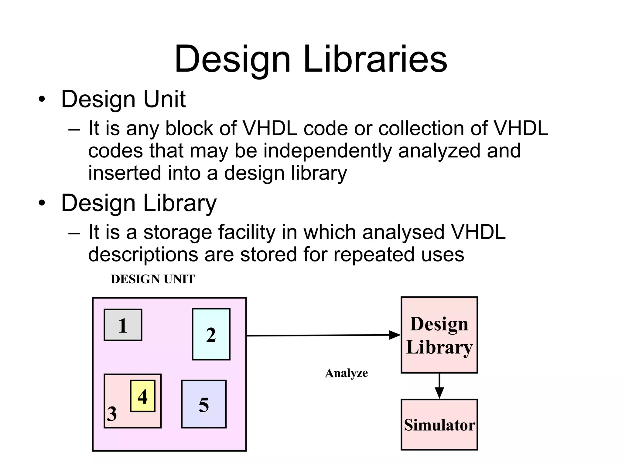 Design Libraries
• Design Unit
– It is any block of VHDL code or collection of VHDL
codes that may be independently analyzed and
inserted into a design library
• Design Library
– It is a storage facility in which analysed VHDL
descriptions are stored for repeated uses
1
3
2
54
Design
Library
Simulator
Analyze
DESIGN UNIT
 