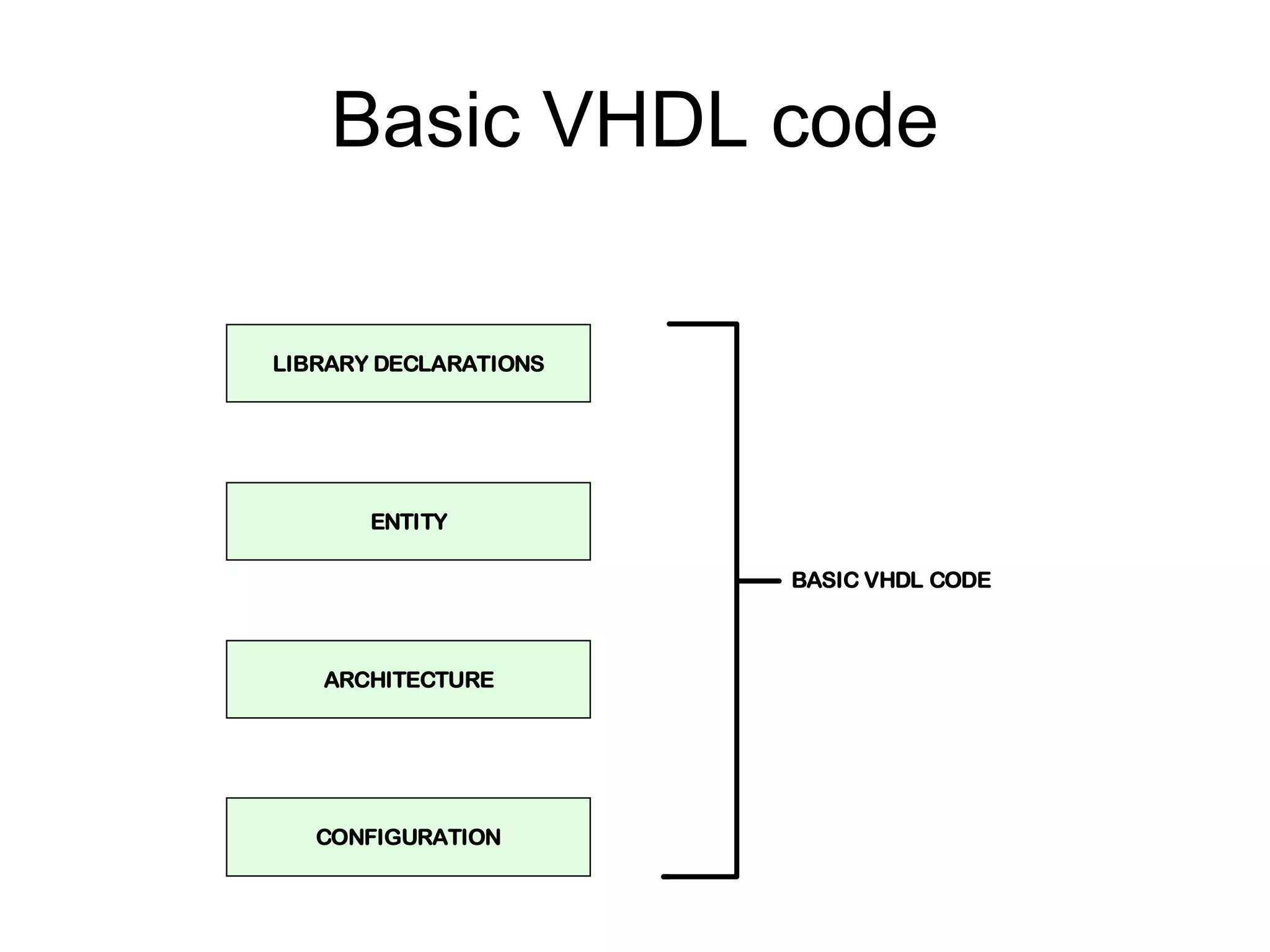 Basic VHDL code
LIBRARY DECLARATIONS
ENTITY
ARCHITECTURE
CONFIGURATION
BASIC VHDL CODE
 