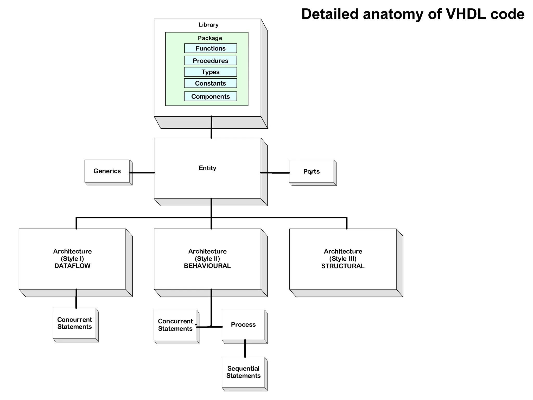 Detailed anatomy of VHDL code
Functions
Procedures
Types
Constants
Components
Package
Library
EntityGenerics Ports
Architecture
(Style I)
DATAFLOW
Architecture
(Style II)
BEHAVIOURAL
Architecture
(Style III)
STRUCTURAL
Concurrent
Statements
Concurrent
Statements
Process
Sequential
Statements
 