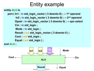 Entity example
entity ALU is
port ( In1 : in std_logic_vector ( 3 downto 0) ; -- 1st operand
In2 ; in std_logic_vector ( 3 downto 0) ; -- 2nd operand
Opsel : in std_logic_vector ( 3 downto 0) ; -- opn select
Cin : in std_logic ;
Mode : in std_logic ;
Result : out std_logic_vector ( 3 downto 0 ) ;
Cout : out std_logic ;
Equal : out std_logic ) ;
end ALU ;
ALU
In1 In2
Op
sel
Result
Cout
Mode
Cin
Equal
 