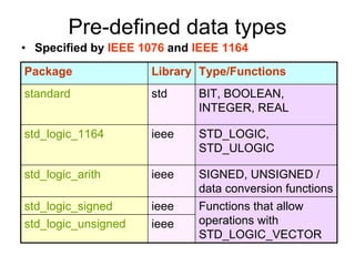Pre-defined data types
• Specified by IEEE 1076 and IEEE 1164
Package Library Type/Functions
standard std BIT, BOOLEAN,
INTEGER, REAL
std_logic_1164 ieee STD_LOGIC,
STD_ULOGIC
std_logic_arith ieee SIGNED, UNSIGNED /
data conversion functions
std_logic_signed ieee Functions that allow
operations with
STD_LOGIC_VECTOR
std_logic_unsigned ieee
 