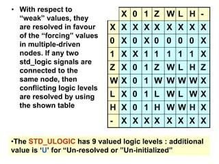 • With respect to
“weak” values, they
are resolved in favour
of the “forcing” values
in multiple-driven
nodes. If any two
std_logic signals are
connected to the
same node, then
conflicting logic levels
are resolved by using
the shown table
X 0 1 Z W L H -
X X X X X X X X X
0 X 0 X 0 0 0 0 X
1 X X 1 1 1 1 1 X
Z X 0 1 Z W L H Z
W X 0 1 W W W W X
L X 0 1 L W L W X
H X 0 1 H W W H X
- X X X X X X X X
•The STD_ULOGIC has 9 valued logic levels : additional
value is ‘U’ for “Un-resolved or ”Un-initialized”
 
