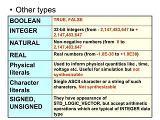 • Other types
BOOLEAN TRUE, FALSE
INTEGER 32-bit integers (from - 2,147,483,647 to +
2,147,483,647
NATURAL Non-negative numbers (from 0 to
2,147,483,647
REAL Real numbers (from -1.0E-38 to +1.0E38)
Physical
literals
Used to inform physical quantities like , time,
voltage etc. Useful for simulation but not
synthesizable
Character
literals
Single ASCII character or a string of such
characters. Not synthesizable
SIGNED,
UNSIGNED
They have appearance of
STD_LOGIC_VECTOR, but accept arithmetic
operations which are typical of INTEGER data
type
 