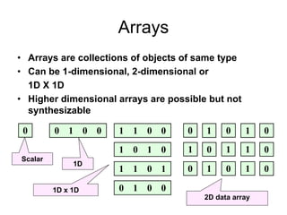 Arrays
• Arrays are collections of objects of same type
• Can be 1-dimensional, 2-dimensional or
1D X 1D
• Higher dimensional arrays are possible but not
synthesizable
0 0 1 0 0
1 0 1 0
1 1 0 0
0 1 0 0
1 1 0 1
0 1 0 1 0
1 0 1 1 0
0 1 0 1 0
Scalar
1D
1D x 1D
2D data array
 