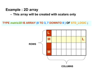 Example : 2D array
– This array will be created with scalars only
TYPE matrix2D IS ARRAY (0 TO 3, 7 DOWNTO 0 ) OF STD_LOGIC ;
L
M L
M
ROWS
COLUMNS
 