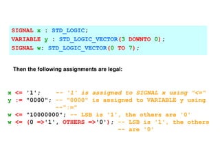 SIGNAL x : STD_LOGIC;
VARIABLE y : STD_LOGIC_VECTOR(3 DOWNTO 0);
SIGNAL w: STD_LOGIC_VECTOR(0 TO 7);
x <= '1'; -- '1' is assigned to SIGNAL x using "<="
y := "0000"; -- "0000" is assigned to VARIABLE y using
--":="
w <= "10000000"; -- LSB is '1', the others are '0'
w <= (0 =>'1', OTHERS =>'0'); -- LSB is '1', the others
-- are '0'
Then the following assignments are legal:
 