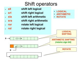 Shift operators
sll shift left logical
srl shift right logical
sla shift left arithmetic
sra shift right arithmetic
ror rotate left logical
rol rotate right logical
0
0
LOGICAL
SHIFTING
ARITHMETIC SHIFTING
(retains sign bit)
ROTATE
• LOGICAL
• ARITHMETIC
• ROTATE
 