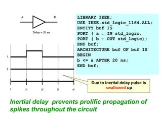 Inertial delay prevents prolific propagation of
spikes throughout the circuit
LIBRARY IEEE;
USE IEEE.std_logic_1164.ALL;
ENTITY buf IS
PORT ( a : IN std_logic;
PORT ( b : OUT std_logic);
END buf;
ARCHITECTURE buf OF buf IS
BEGIN
b <= a AFTER 20 ns;
END buf;
Due to inertial delay pulse is
swallowed up
 