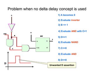Problem when no delta delay concept is used
CLK
D
E
Q'
Q
DFF
CLK
A
B
C
F
CLK
D
E
Q'
Q
DFF
CLK
A
B
C
F
CLK
D
E
Q'
Q
DFF
CLK
A
B
C
F
1) A becomes 0
2) Evaluate inverter
3) B <= 1
4) Evaluate AND with C=1
5) D<=1
6) Evaluate NAND
7) C<=0CLK
D
E
Q'
Q
DFF
CLK
A
B
C
F
8) Evaluate AND
9) D<=0
CLK
D
E
Q'
Q
DFF
CLK
A
B
C
F
D
Unwanted D assertion
DD
 