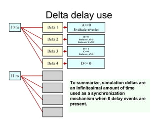 Delta delay use
Delta 1
Delta 2
Delta 3
Delta 4
10 ns
11 ns
A<=0
Evaluate inverter
B<=0
Evaluate AND
Evaluate NAND
D<= 1
C<=0
Evaluate AND
D<= 0
To summarize, simulation deltas are
an infinitesimal amount of time
used as a synchronization
mechanism when 0 delay events are
present.
 