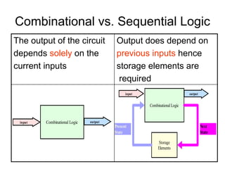 Combinational vs. Sequential Logic
The output of the circuit
depends solely on the
current inputs
Output does depend on
previous inputs hence
storage elements are
required
Combinational Logic
outputinput
Storage
Elements
Present
State
Next
State
Combinational Logic outputinput
 
