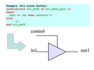 Example (Tri-state Buffer)
architecture tri_buff of tri_buff_part is
begin
out1 <= in1 when control=‘1’
else
‘z’;
end tri_buff ;
in1 out1
control
 