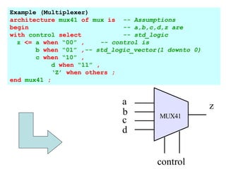 Example (Multiplexer)
architecture mux41 of mux is -- Assumptions
begin -- a,b,c,d,z are
with control select -- std_logic
z <= a when “00” , -- control is
b when “01” ,-- std_logic_vector(1 downto 0)
c when “10” ,
d when “11” ,
‘Z’ when others ;
end mux41 ;
control
a
b
c
d
z
MUX41
 
