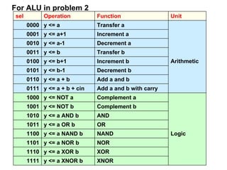 For ALU in problem 2
sel Operation Function Unit
0000 y <= a Transfer a
Arithmetic
0001 y <= a+1 Increment a
0010 y <= a-1 Decrement a
0011 y <= b Transfer b
0100 y <= b+1 Increment b
0101 y <= b-1 Decrement b
0110 y <= a + b Add a and b
0111 y <= a + b + cin Add a and b with carry
1000 y <= NOT a Complement a
Logic
1001 y <= NOT b Complement b
1010 y <= a AND b AND
1011 y <= a OR b OR
1100 y <= a NAND b NAND
1101 y <= a NOR b NOR
1110 y <= a XOR b XOR
1111 y <= a XNOR b XNOR
 